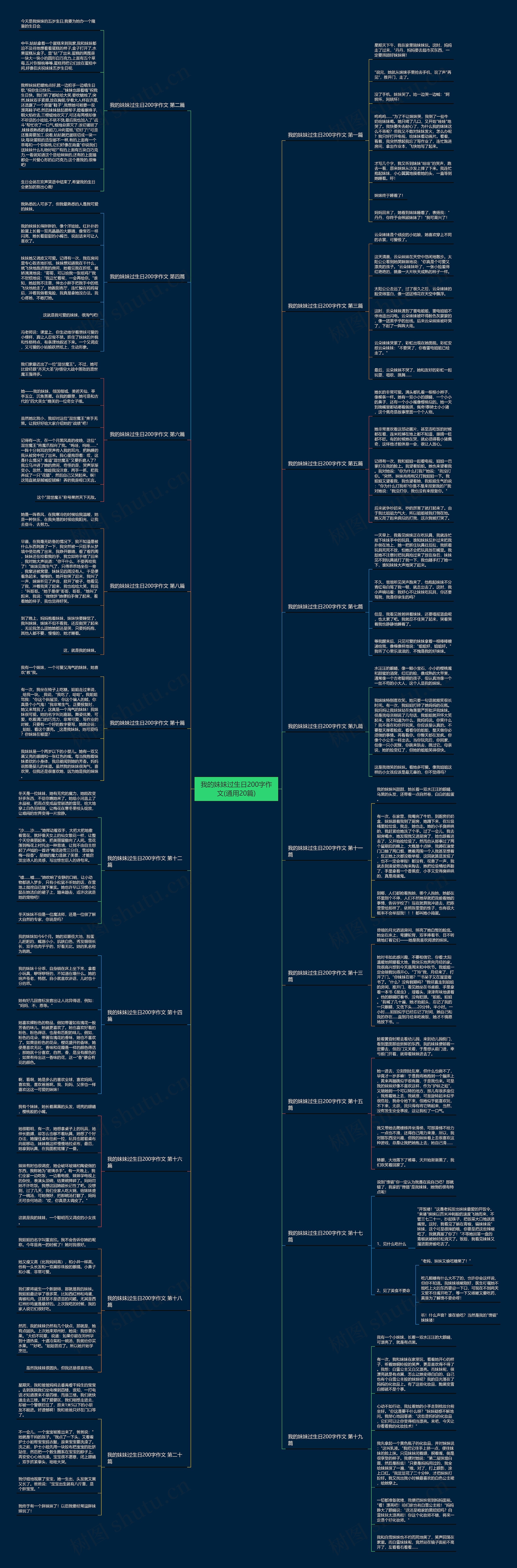 我的妹妹过生日200字作文(通用20篇)思维导图