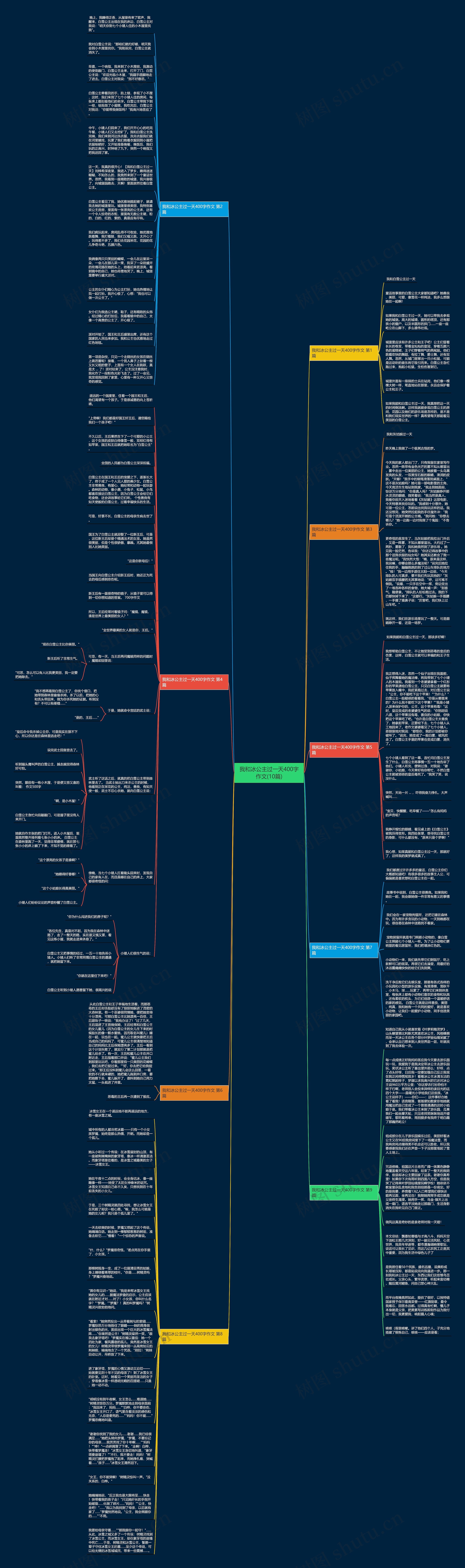 我和冰公主过一天400字作文(10篇)思维导图