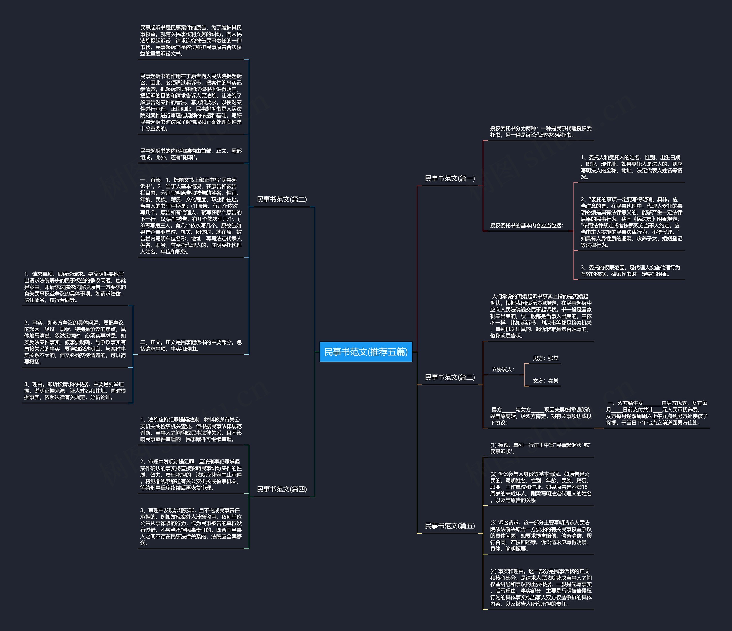 民事书范文(推荐五篇)思维导图