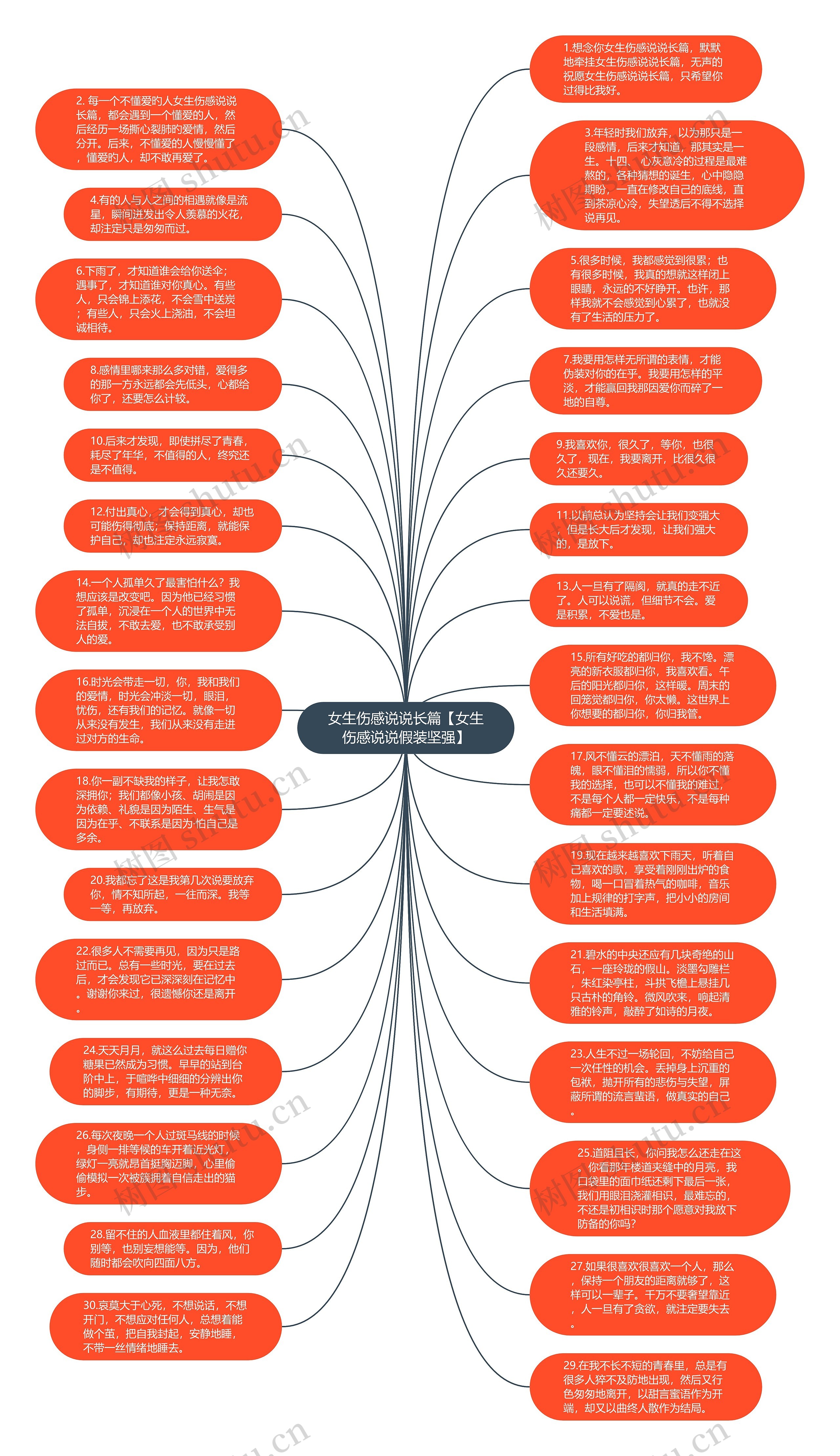 女生伤感说说长篇【女生伤感说说假装坚强】思维导图