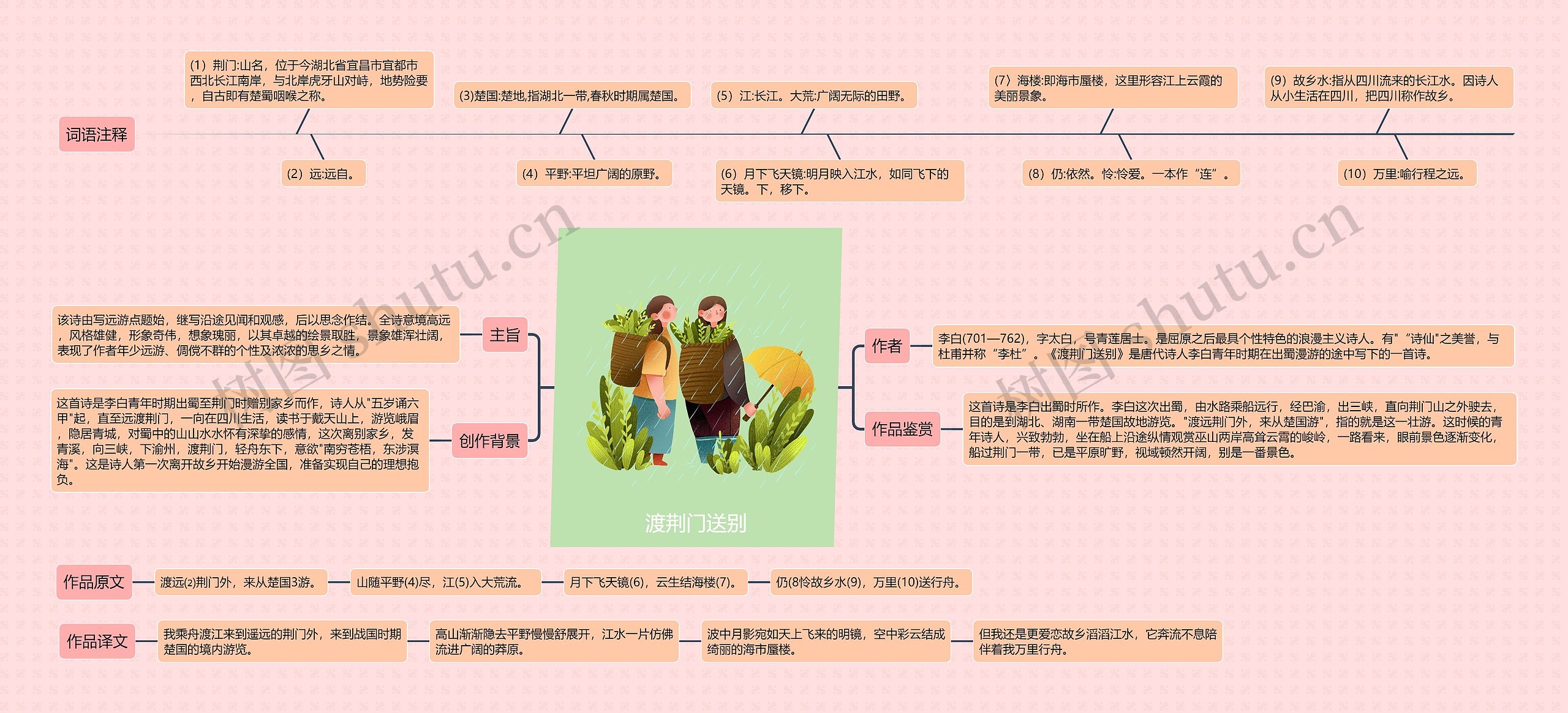 渡荆门送别思维导图