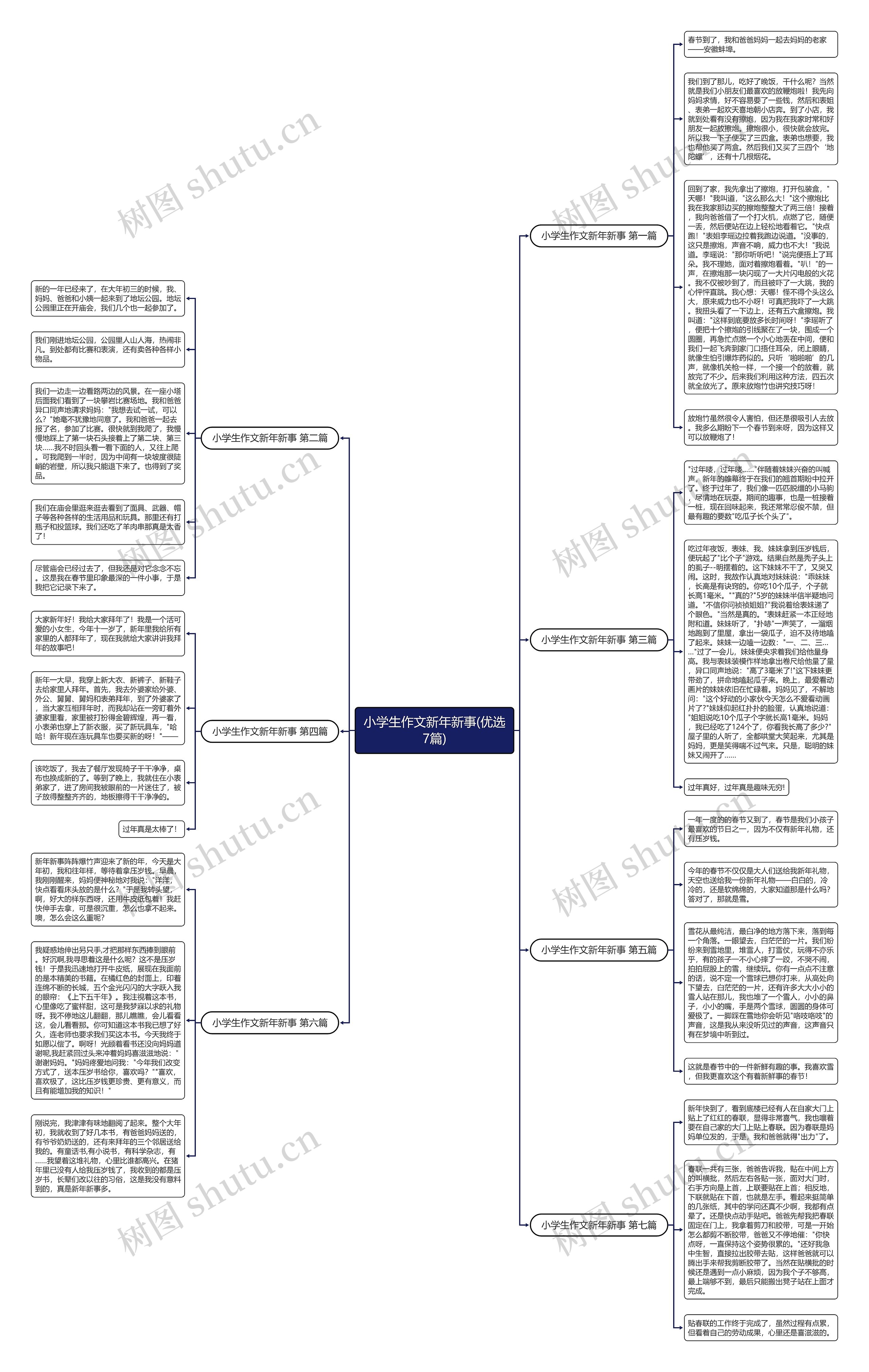 小学生作文新年新事(优选7篇)思维导图