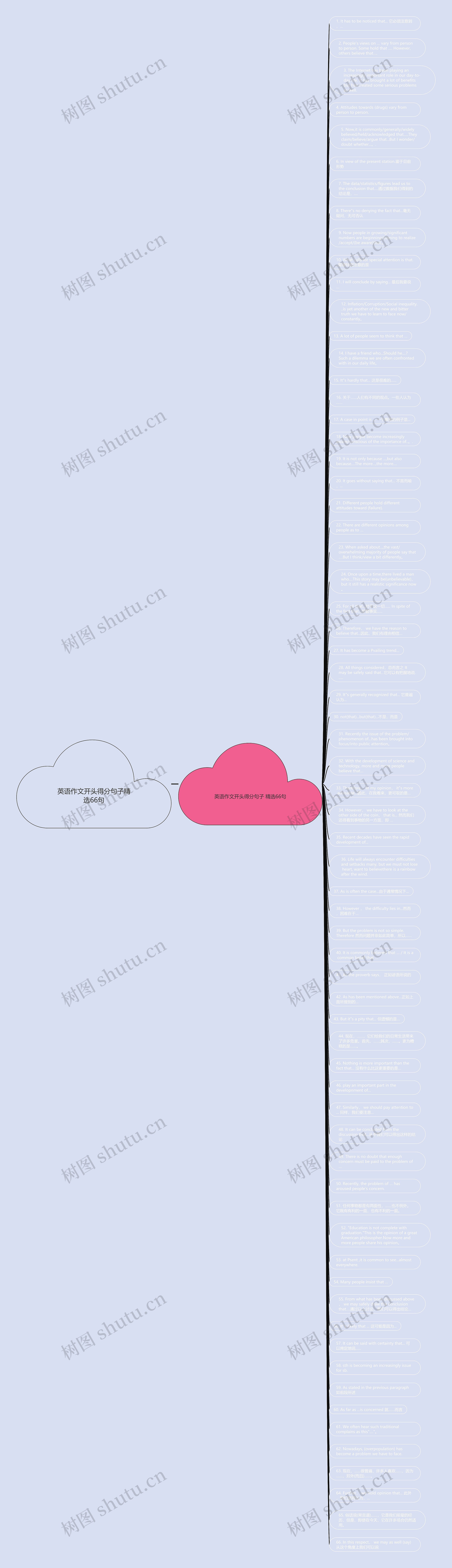 英语作文开头得分句子精选66句思维导图