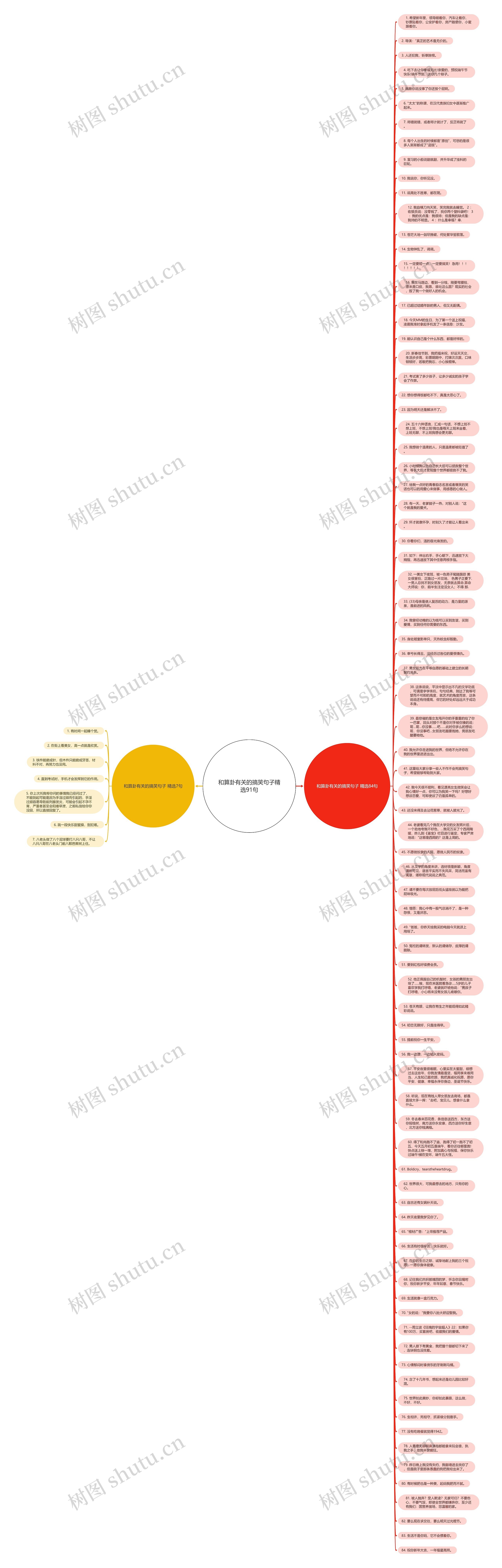 和算卦有关的搞笑句子精选91句思维导图