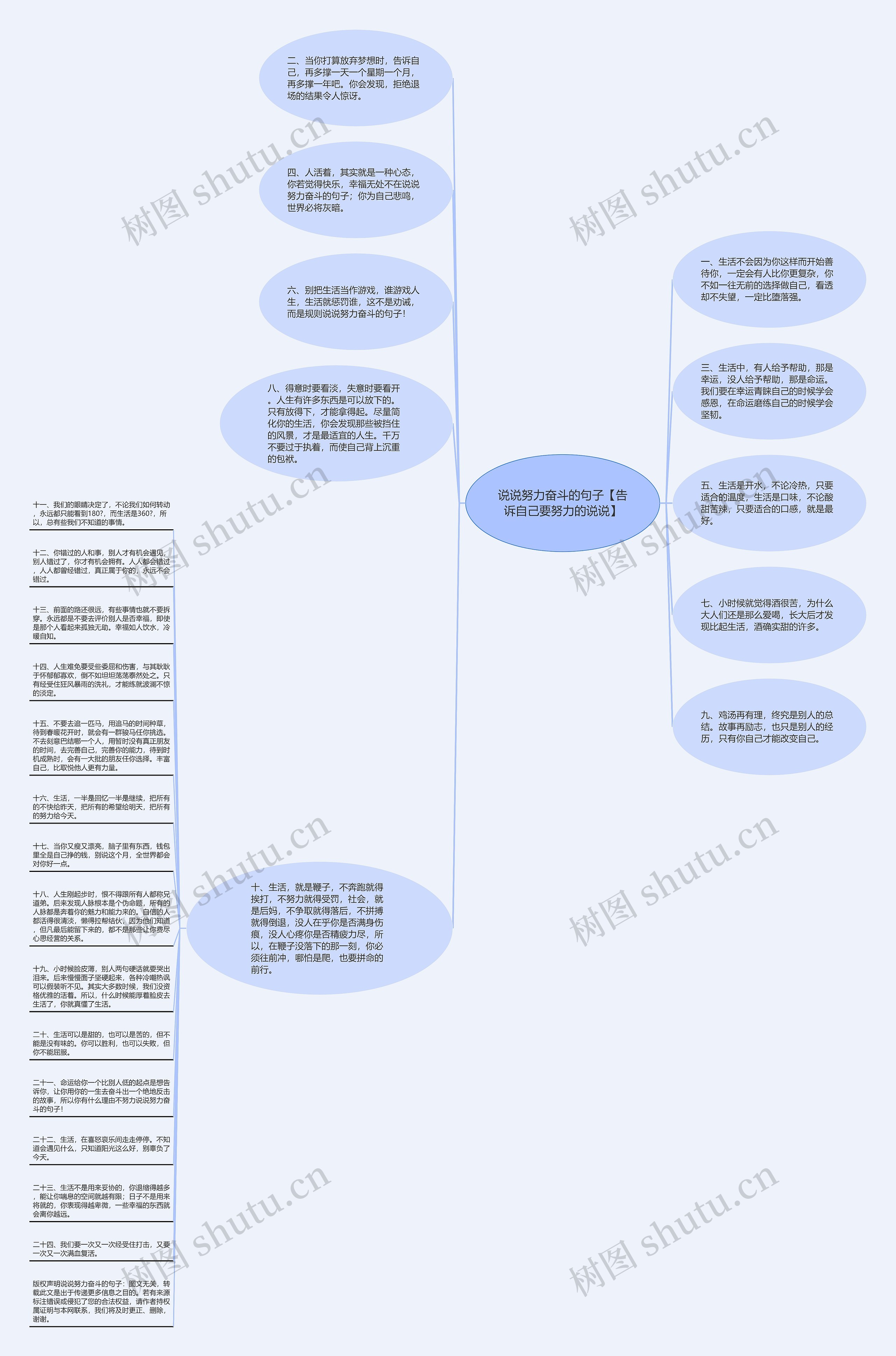 说说努力奋斗的句子【告诉自己要努力的说说】思维导图