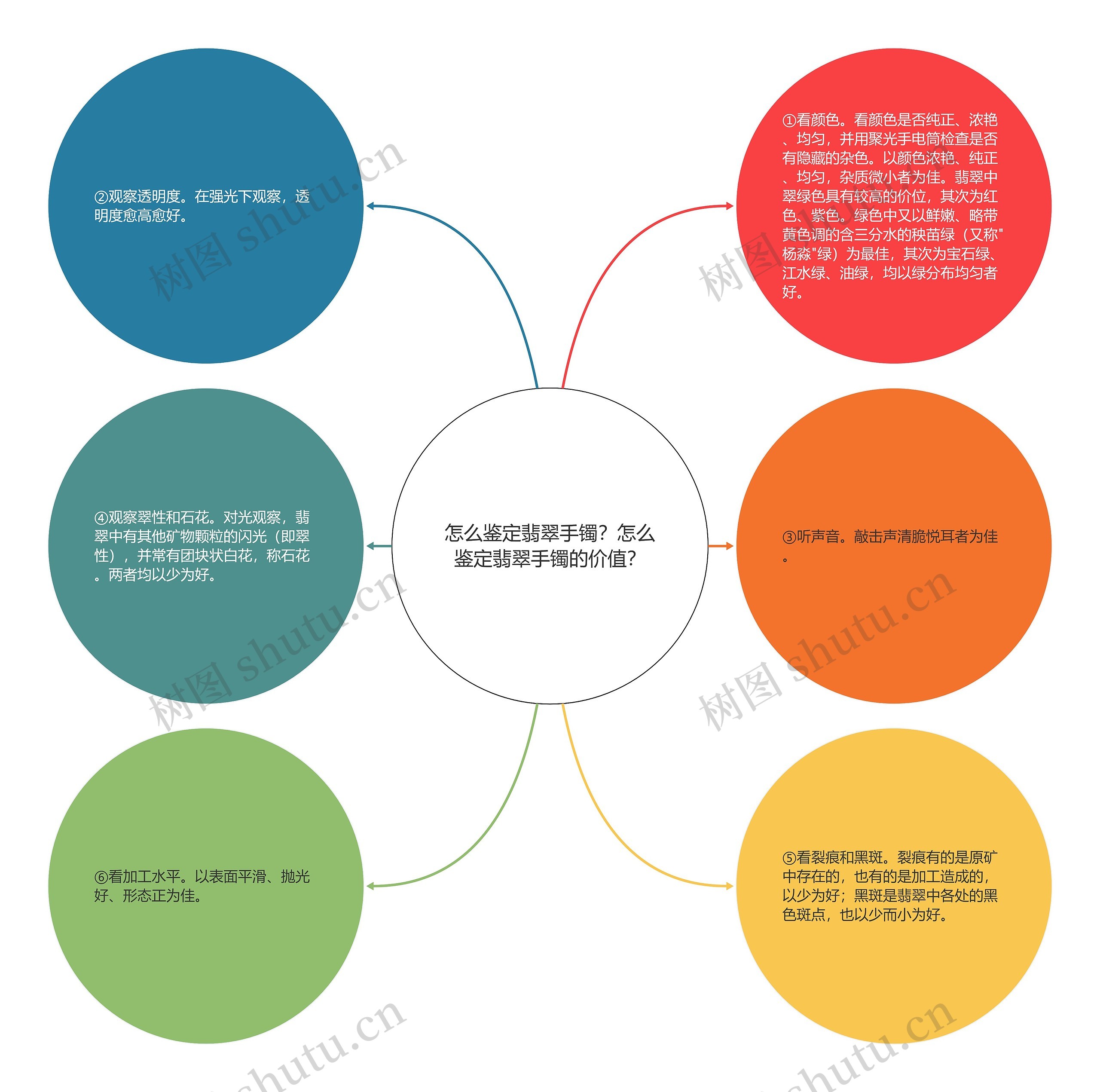 怎么鉴定翡翠手镯？怎么鉴定翡翠手镯的价值？思维导图