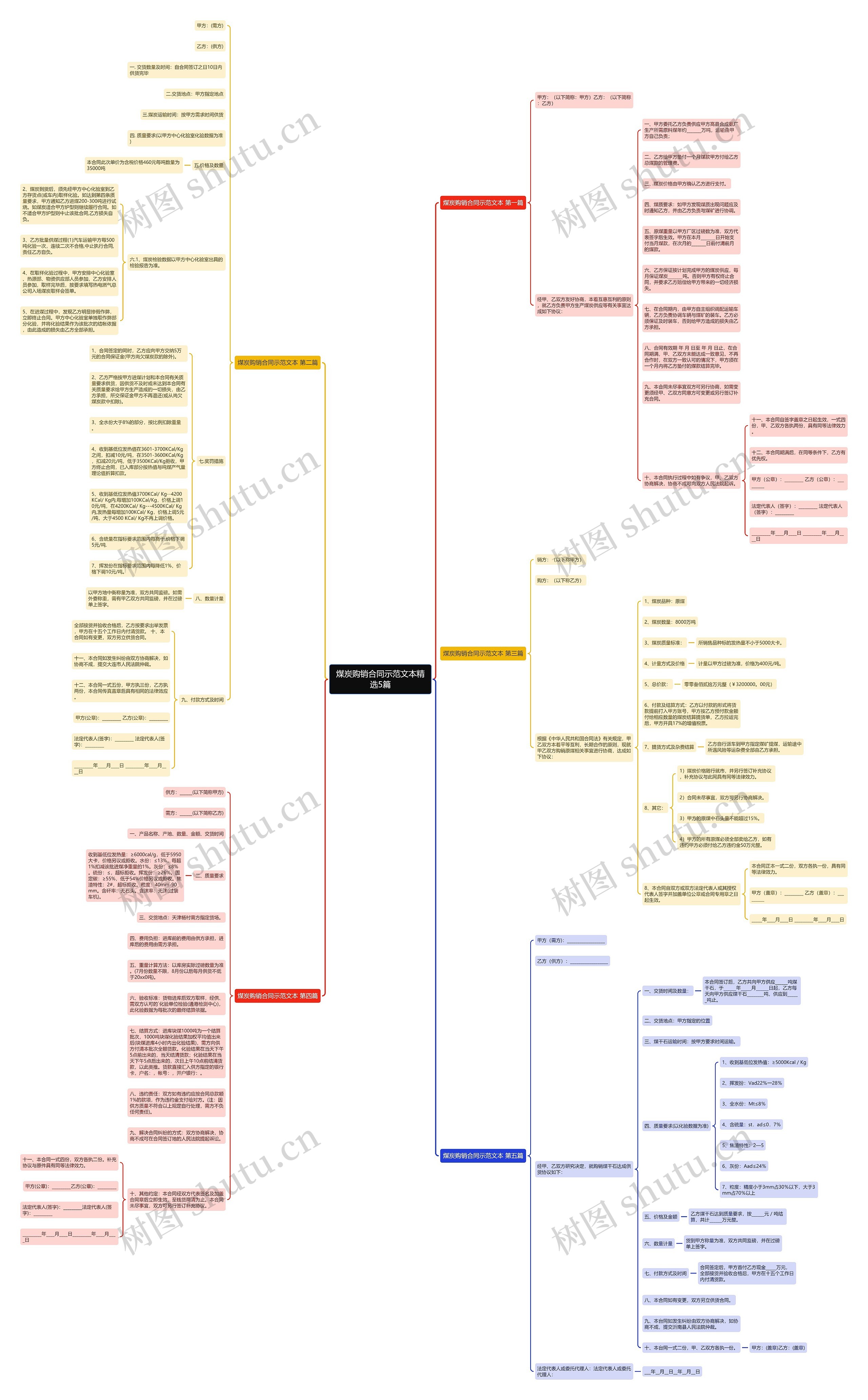 煤炭购销合同示范文本精选5篇思维导图