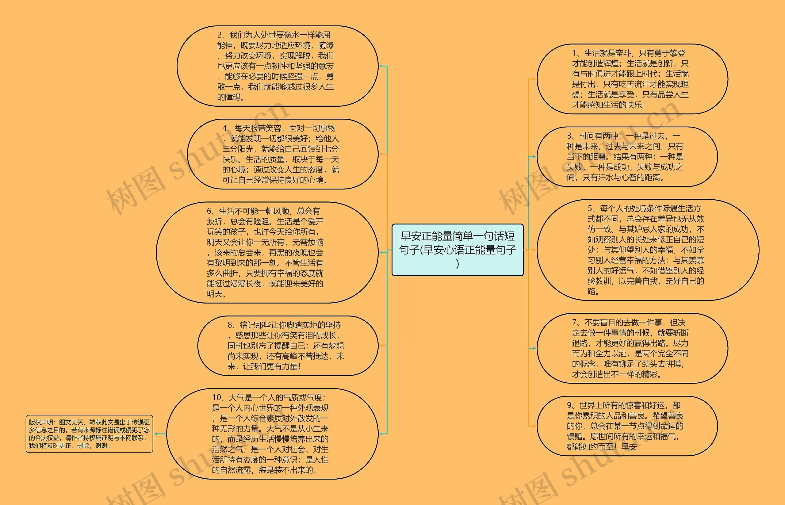 早安正能量简单一句话短句子(早安心语正能量句子)思维导图