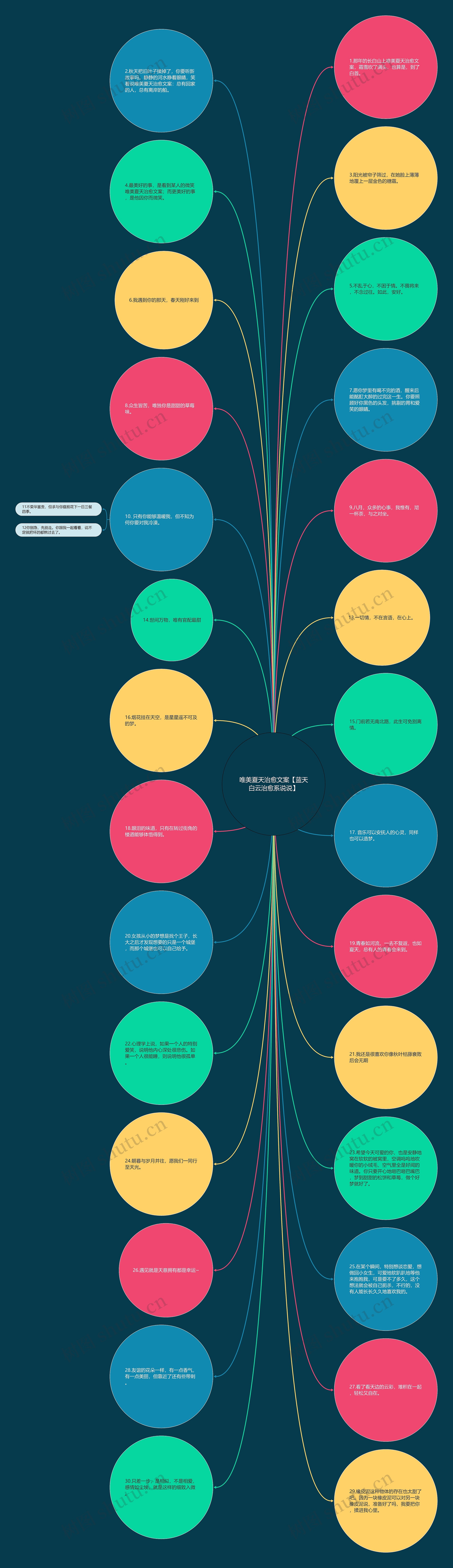 唯美夏天治愈文案【蓝天白云治愈系说说】思维导图