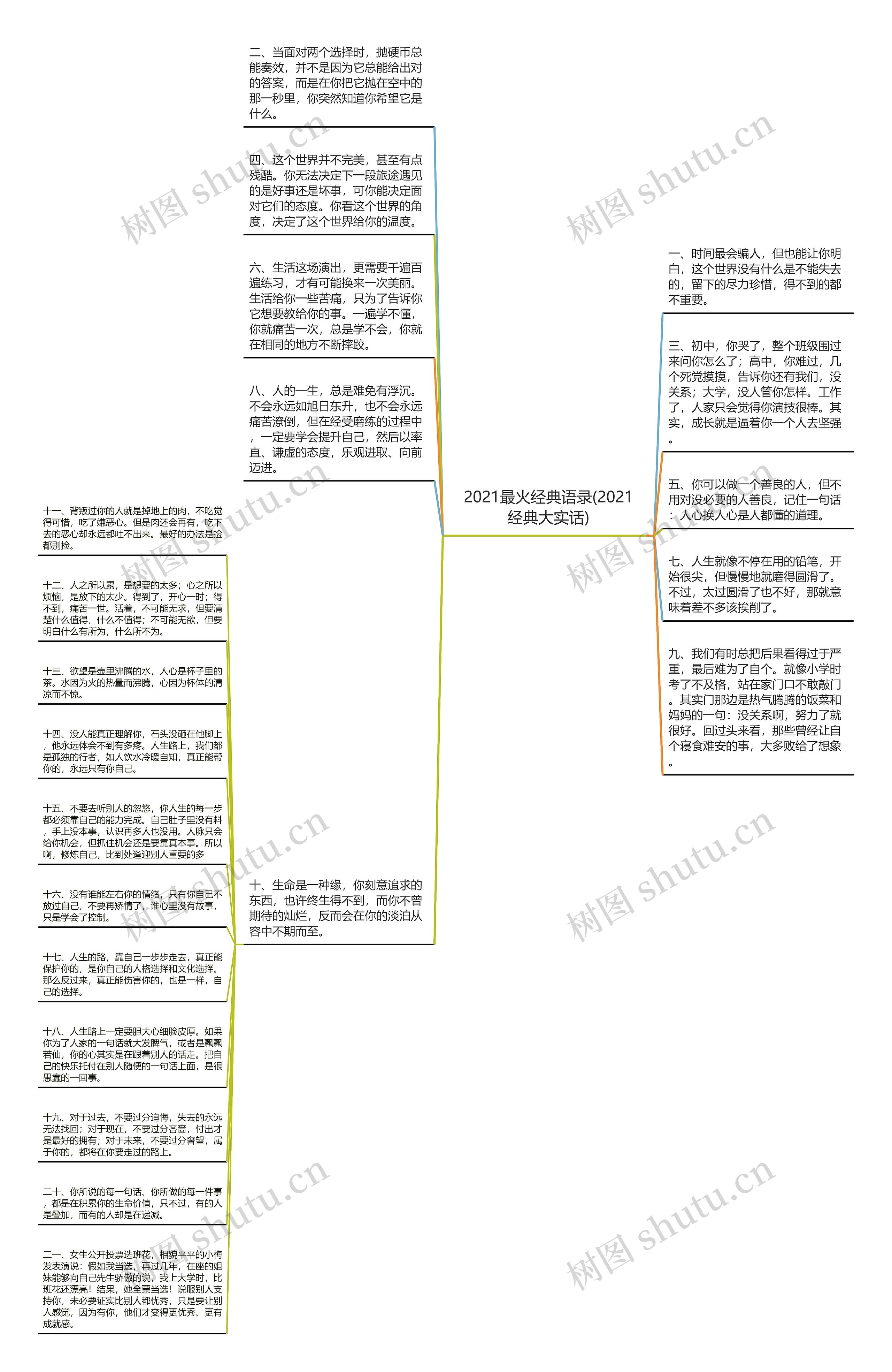 2021最火经典语录(2021经典大实话)思维导图