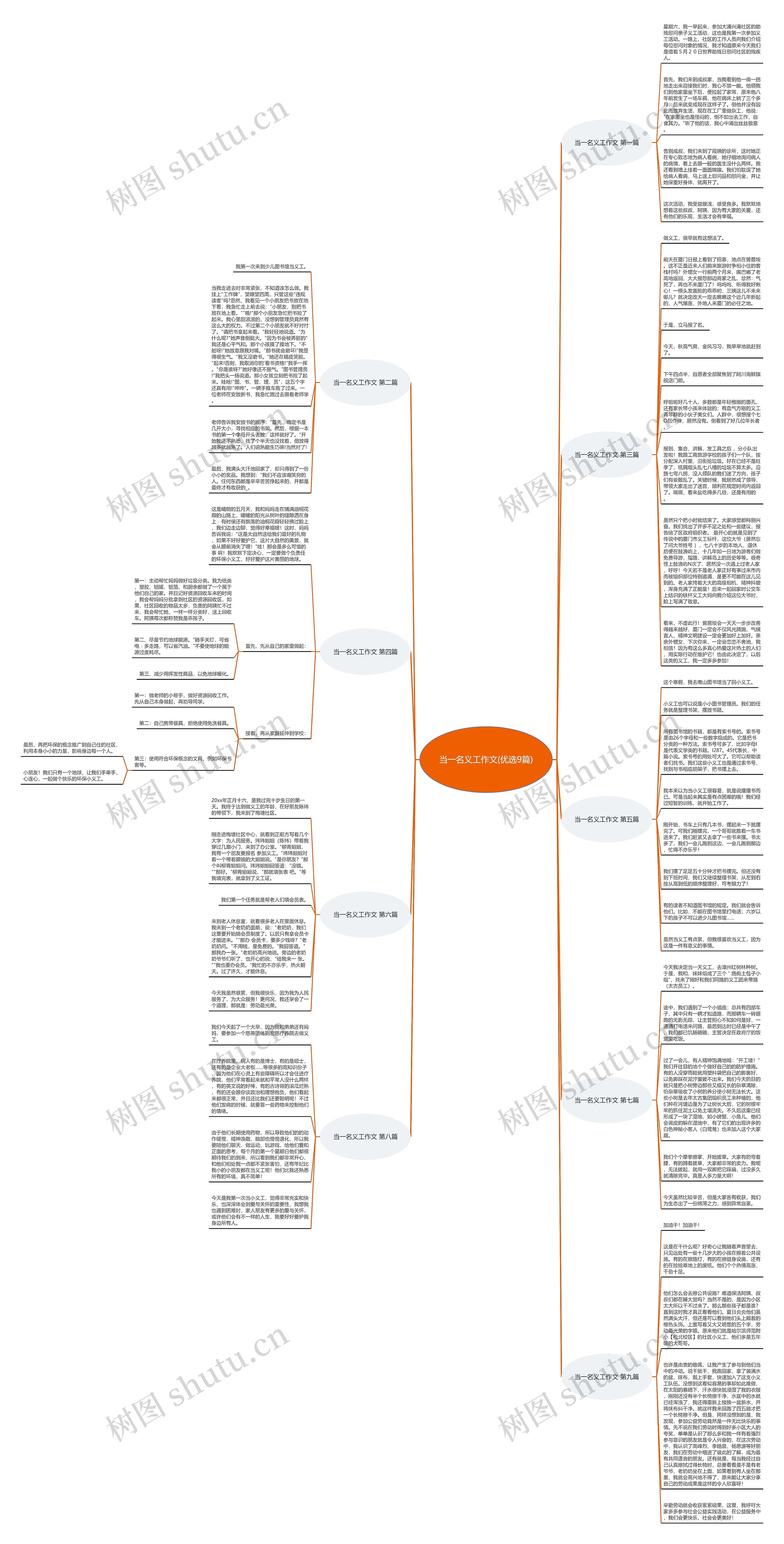 当一名义工作文(优选9篇)思维导图
