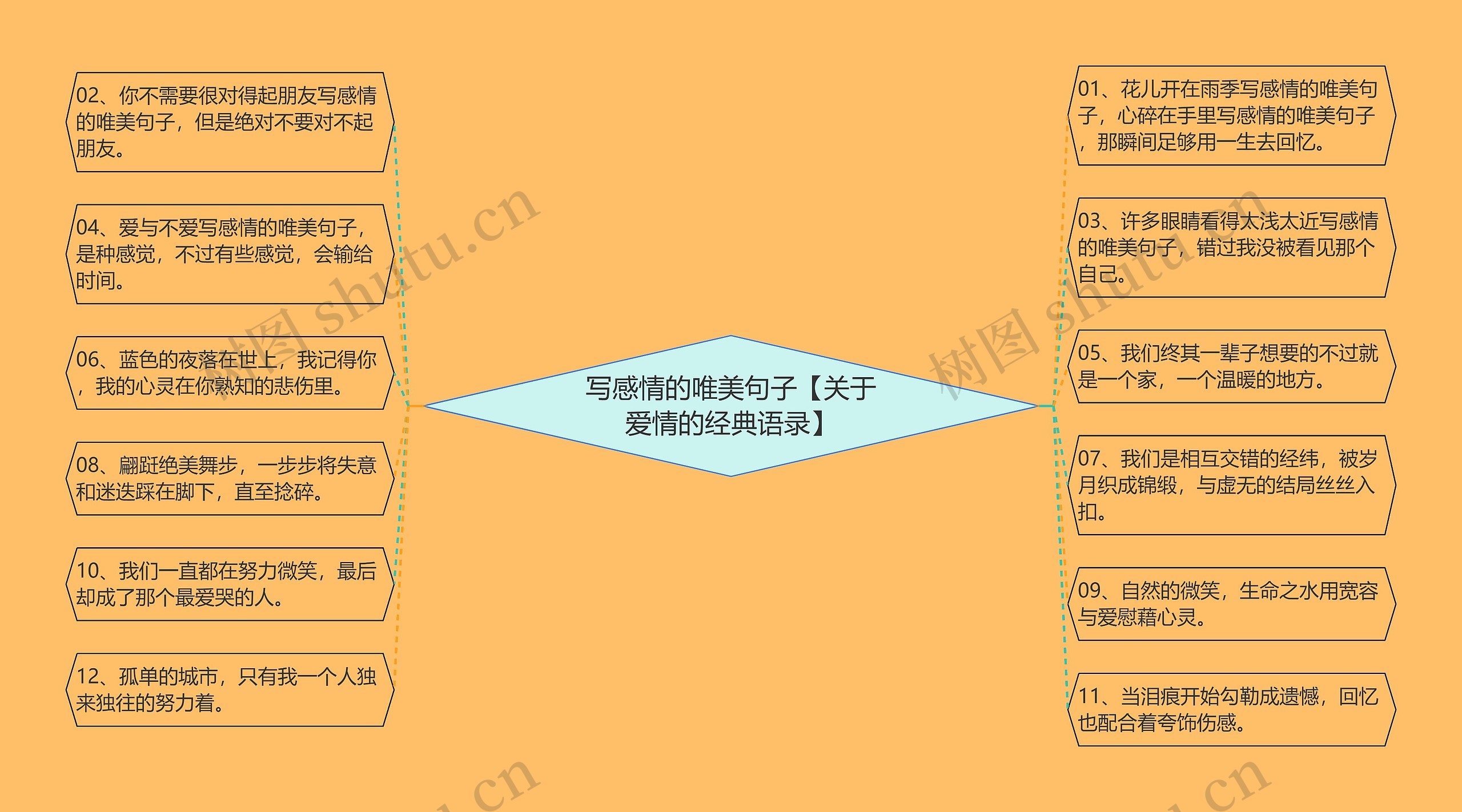 写感情的唯美句子【关于爱情的经典语录】思维导图