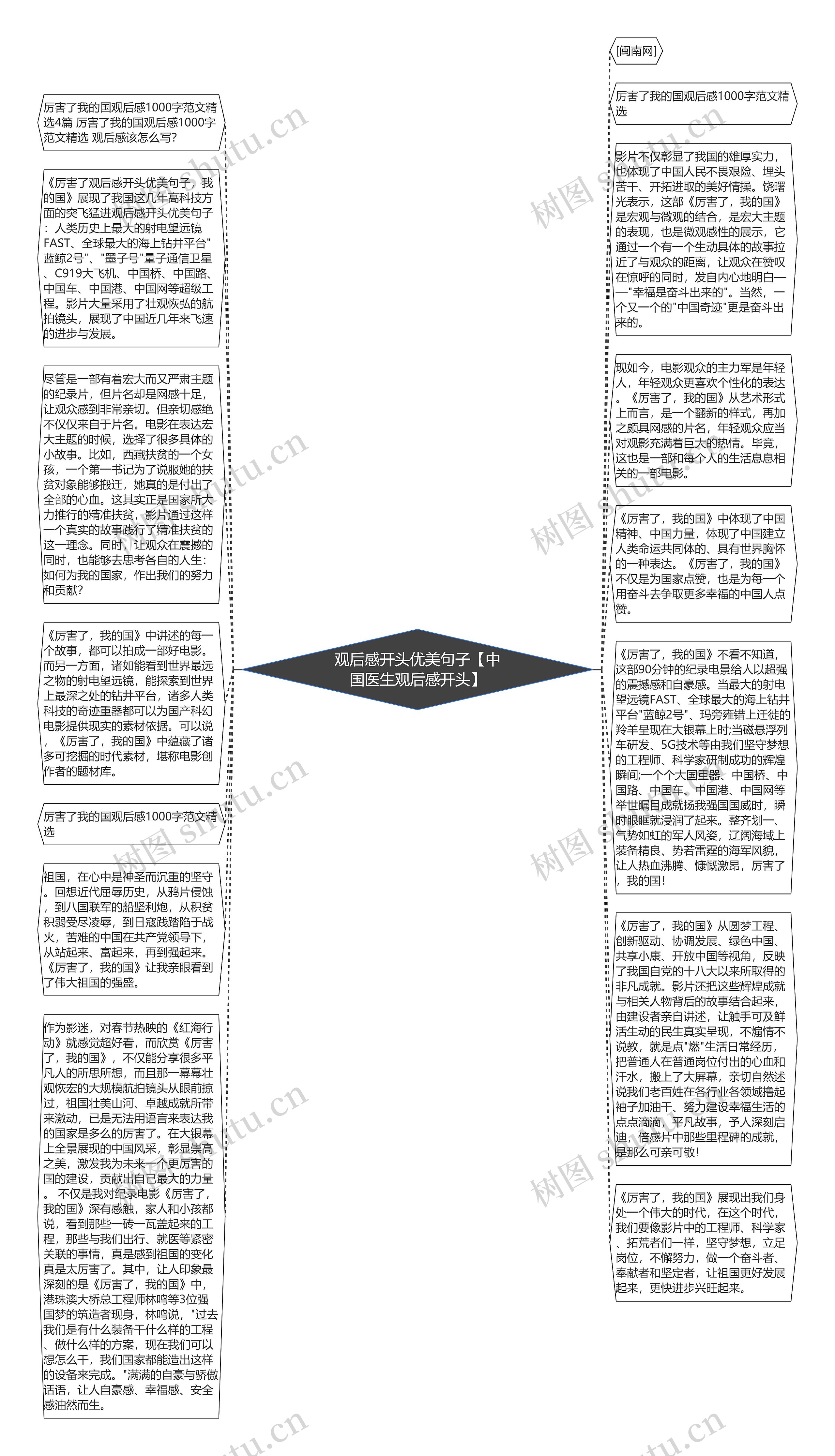 观后感开头优美句子【中国医生观后感开头】思维导图高清图 观后感开头优美句子【中国医生观后感开头】思维导图