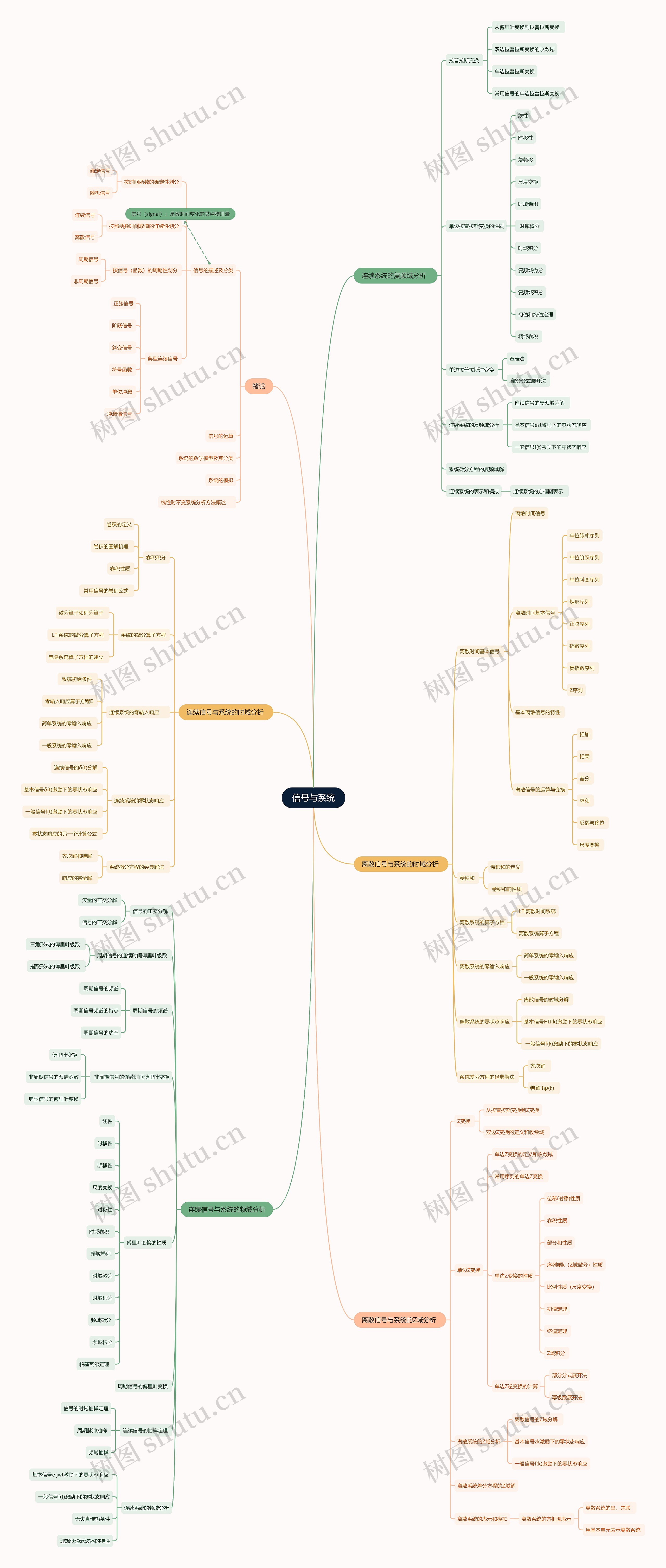 信号与系统思维导图