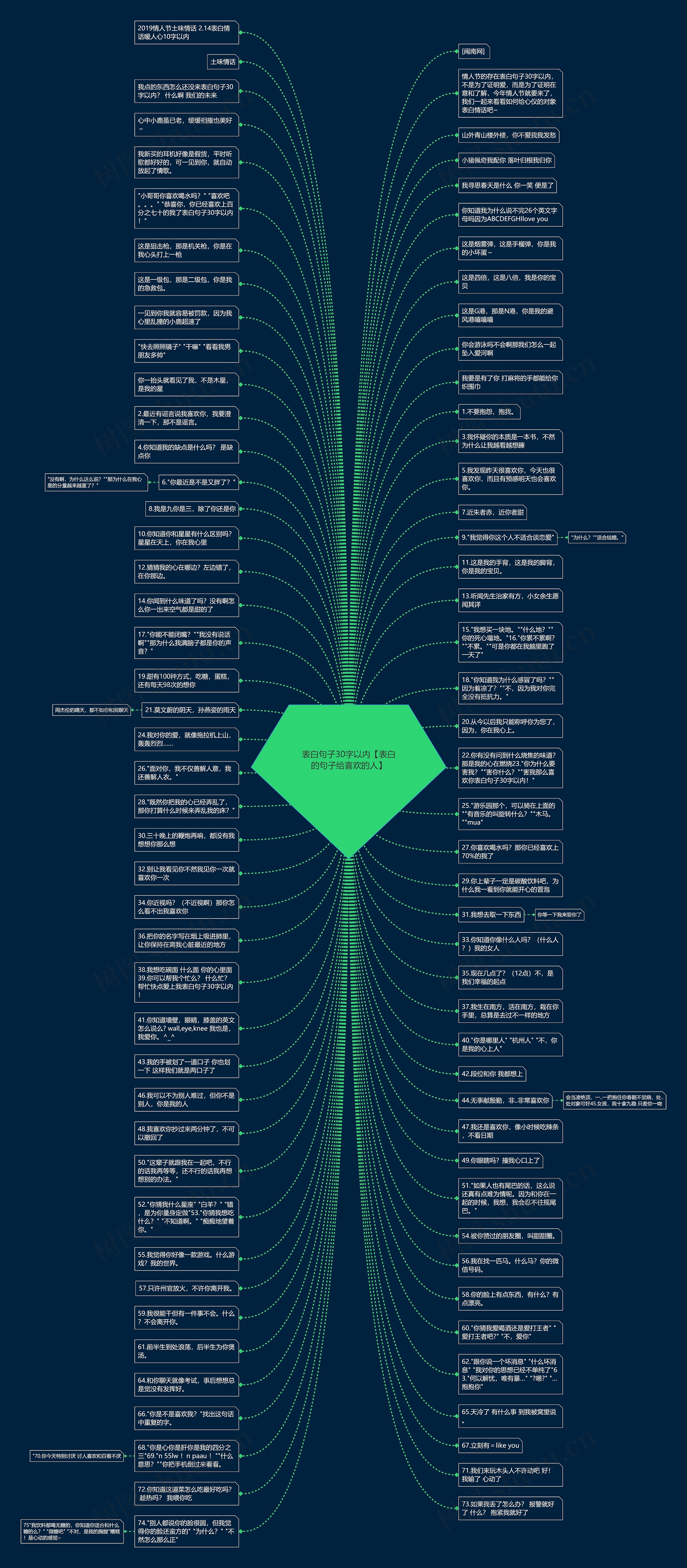 表白句子30字以内【表白的句子给喜欢的人】思维导图