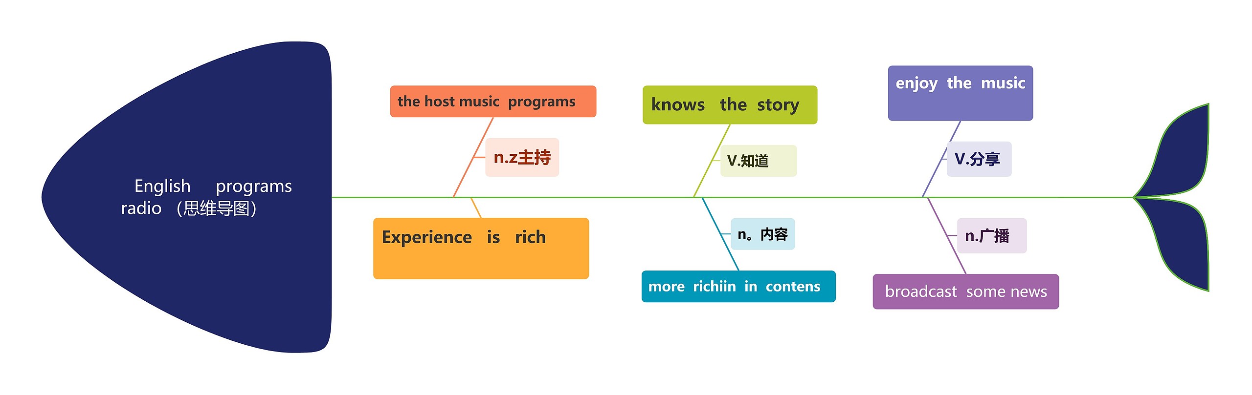 English programs radio （思维导图）         