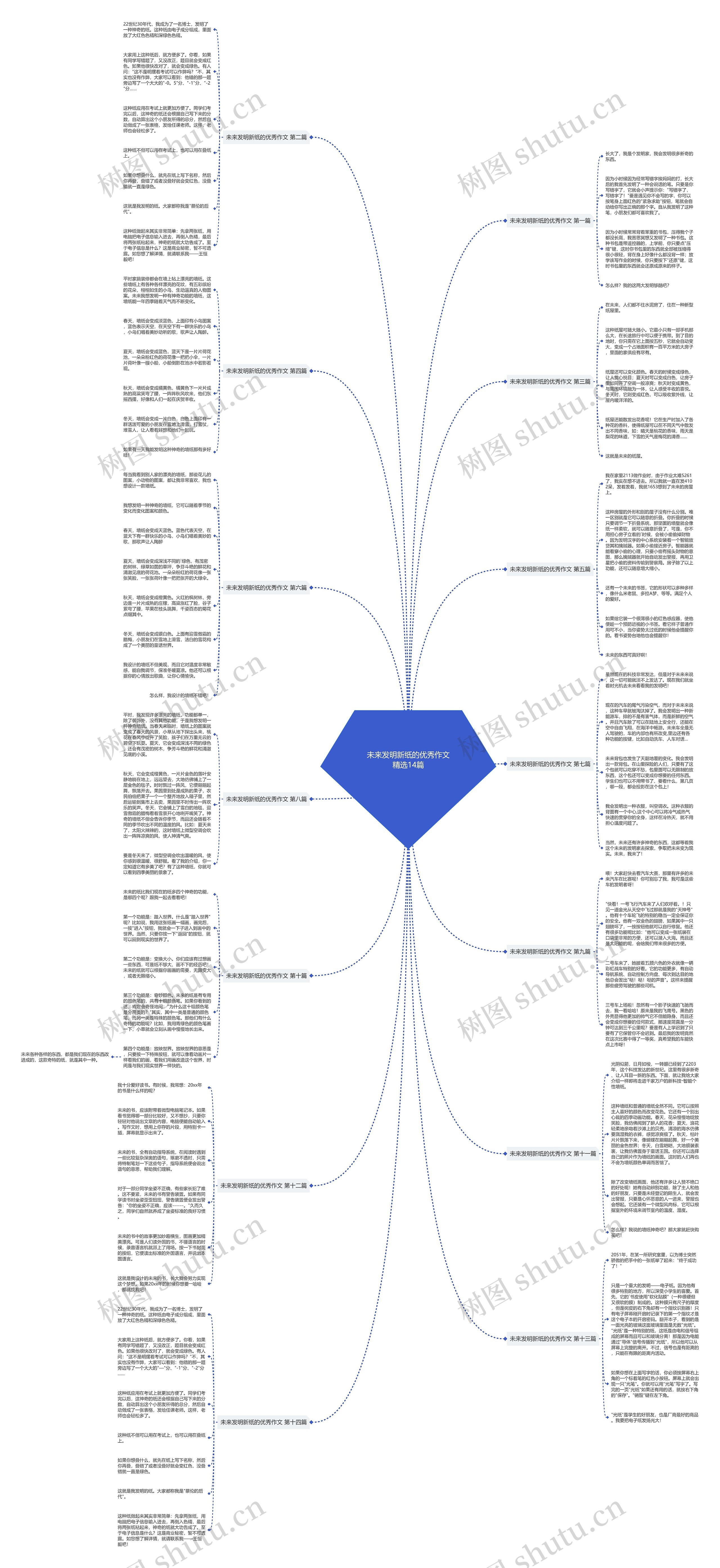未来发明新纸的优秀作文精选14篇思维导图