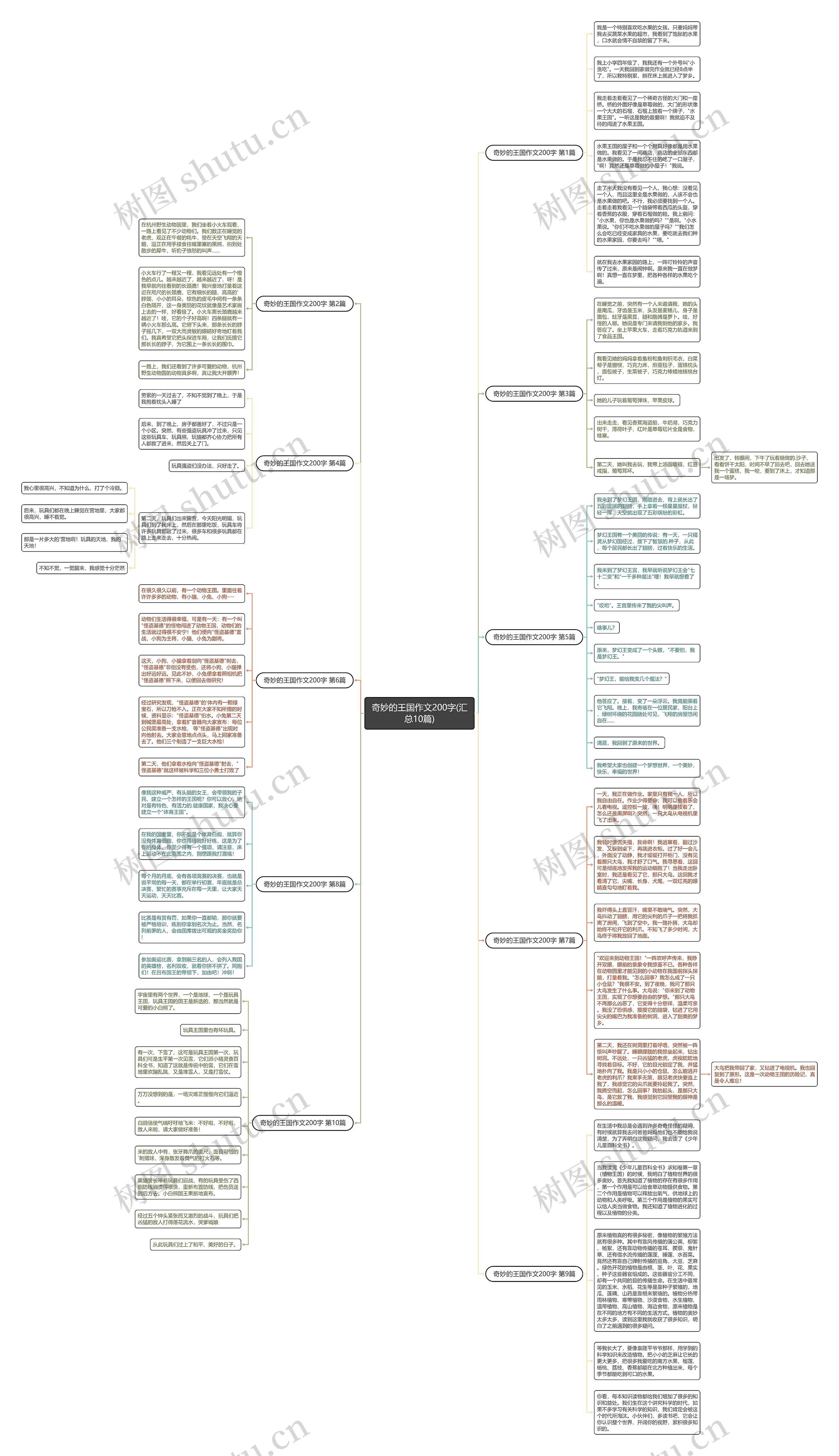 奇妙的王国作文200字(汇总10篇)思维导图