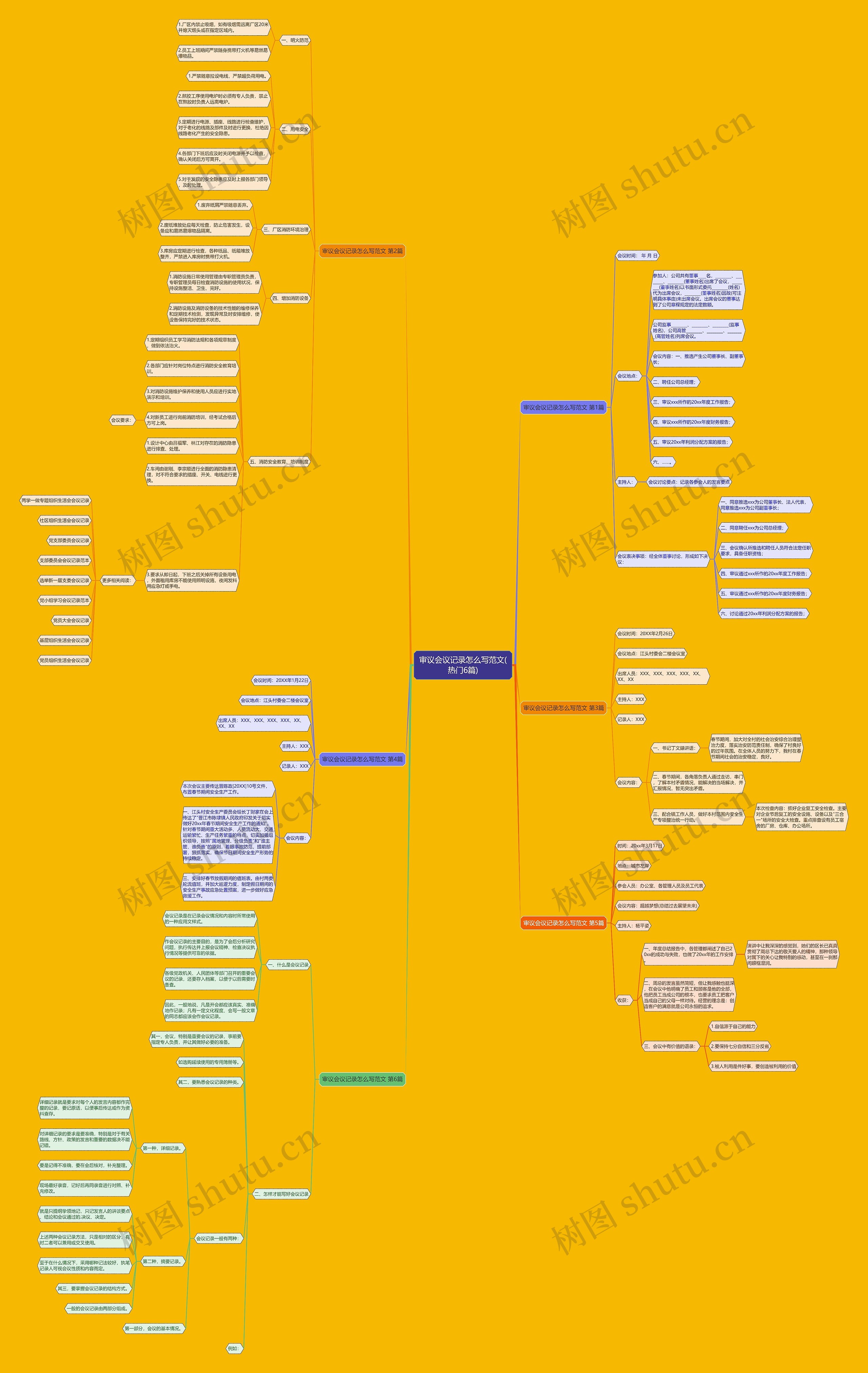审议会议记录怎么写范文(热门6篇)思维导图