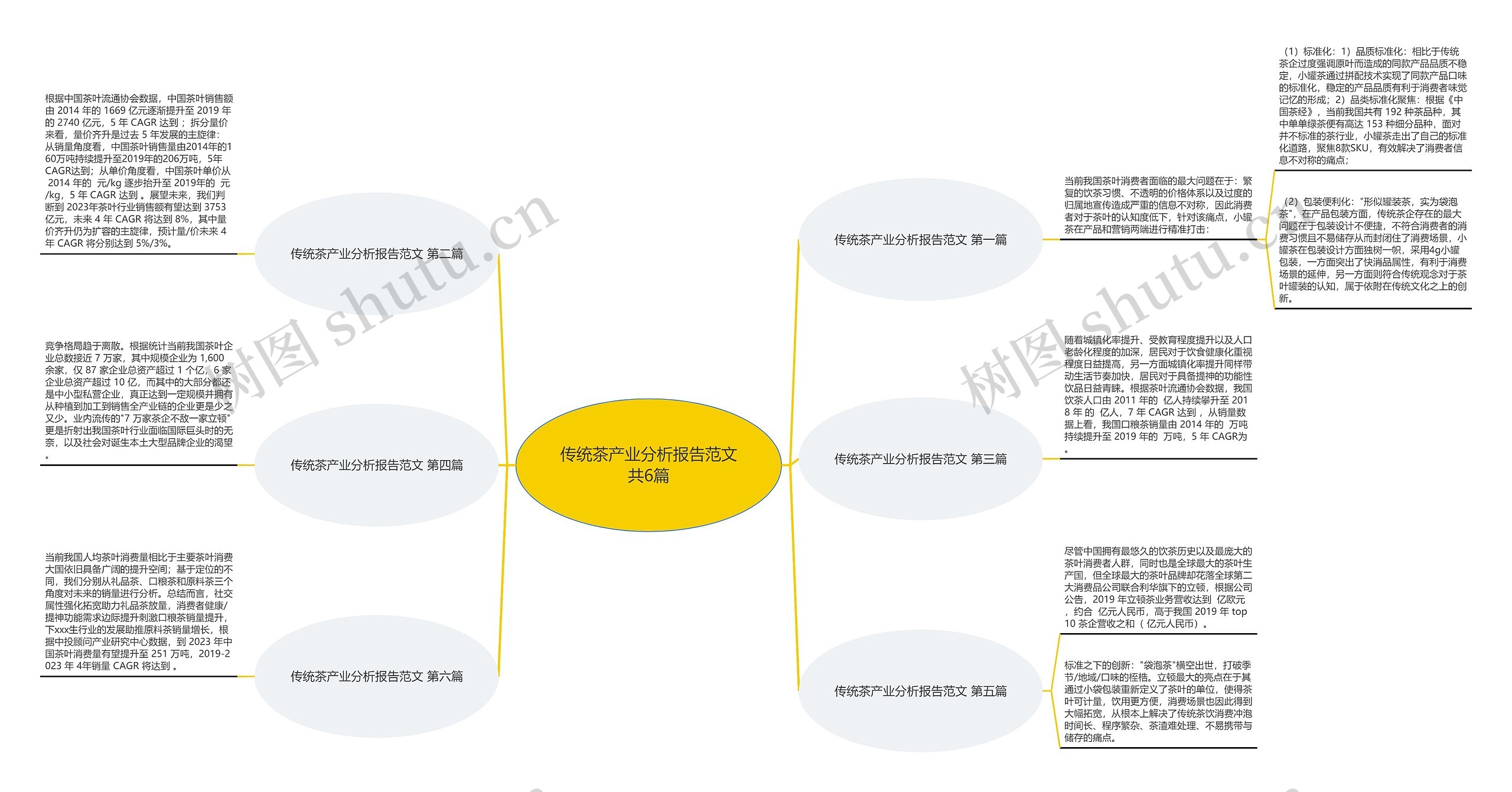 传统茶产业分析报告范文共6篇思维导图