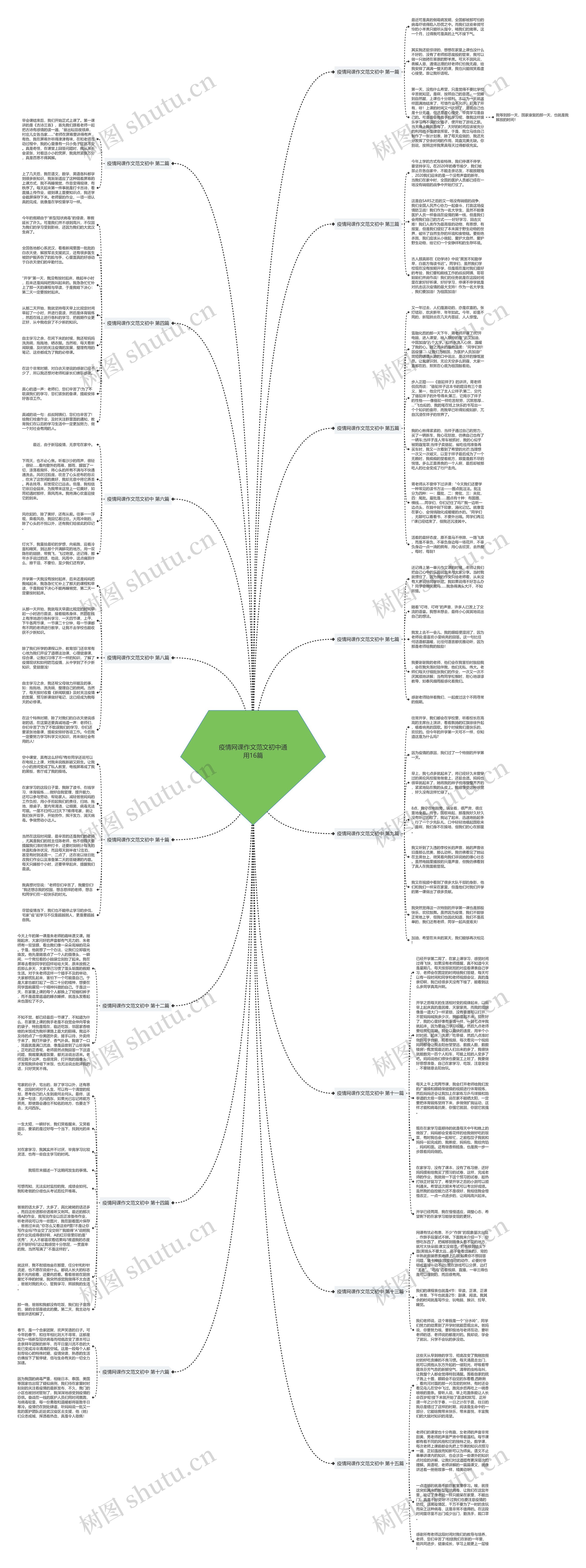 疫情网课作文范文初中通用16篇思维导图