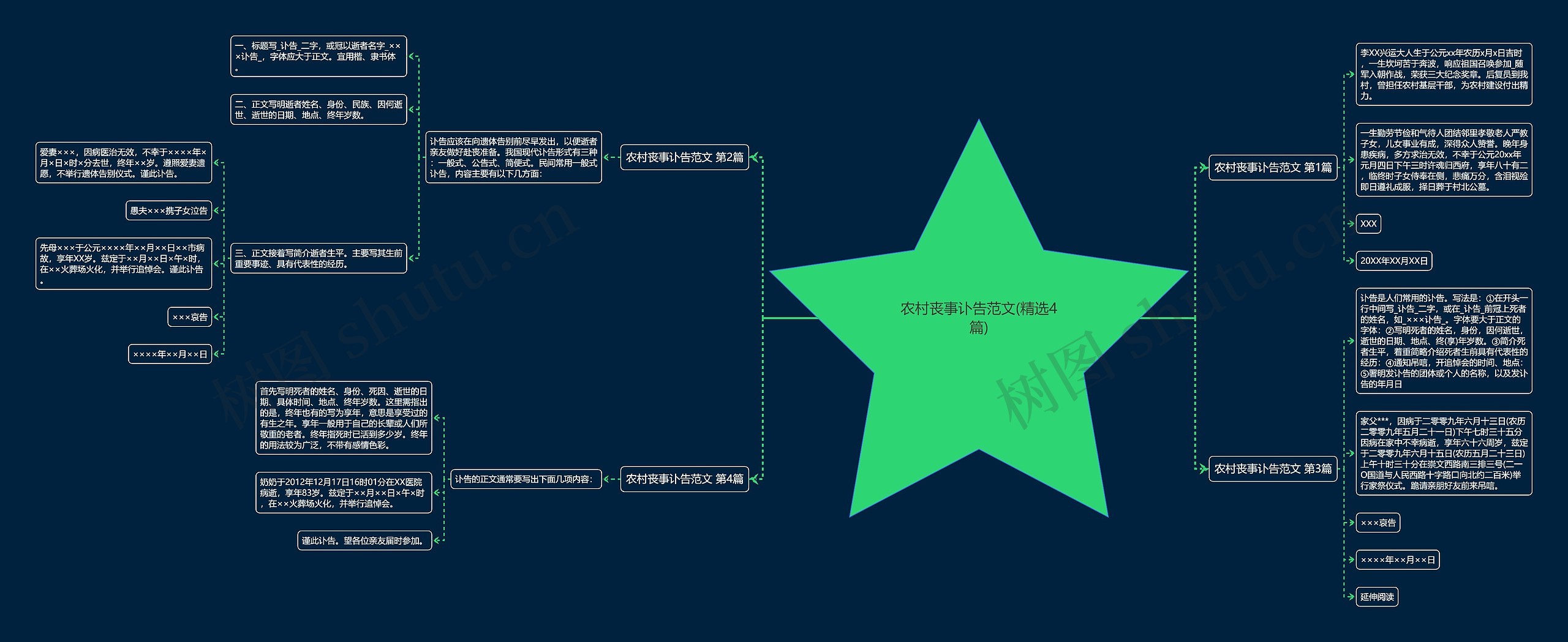 农村丧事讣告范文(精选4篇)思维导图