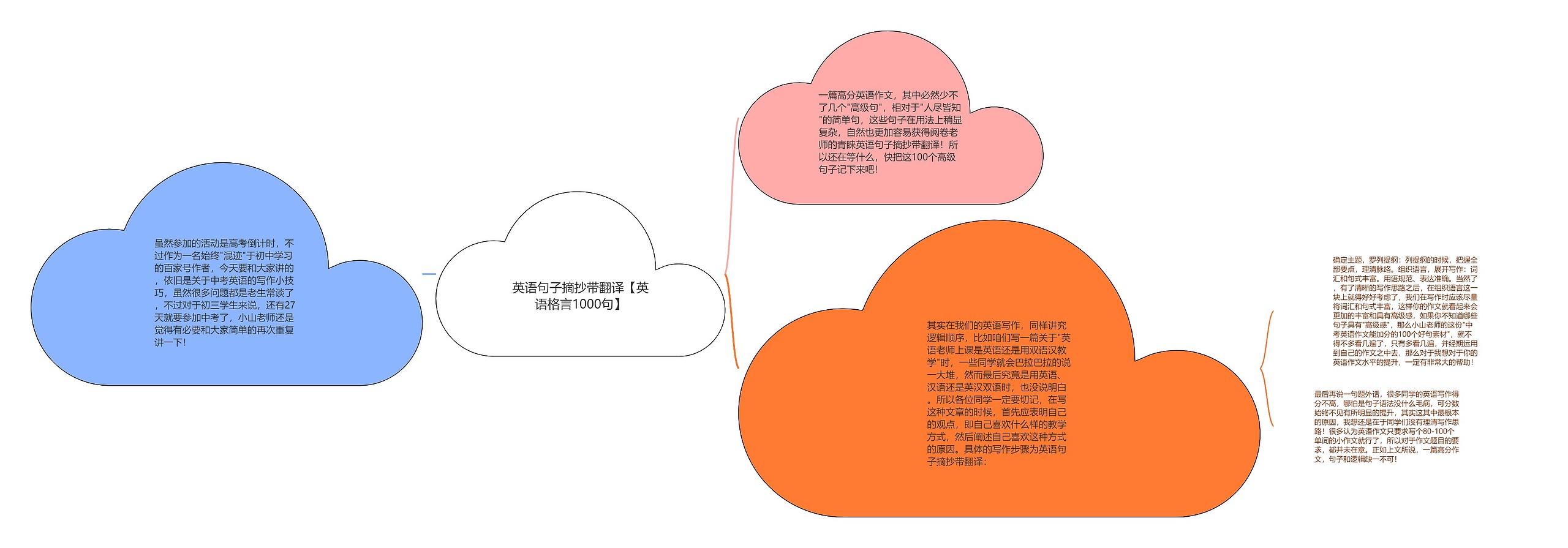 英语句子摘抄带翻译【英语格言1000句】思维导图