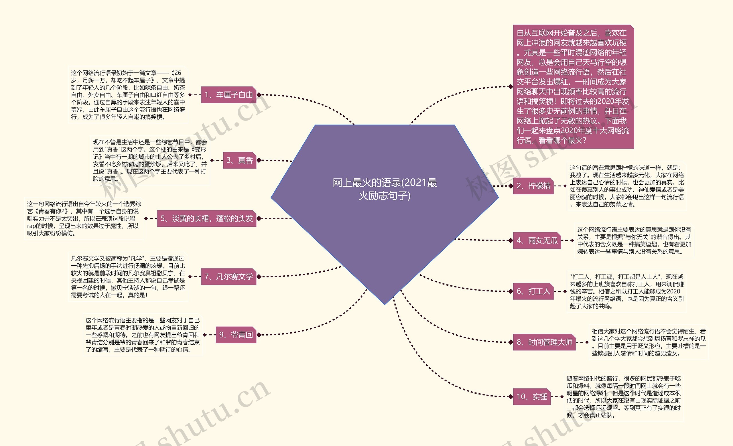 网上最火的语录(2021最火励志句子)思维导图