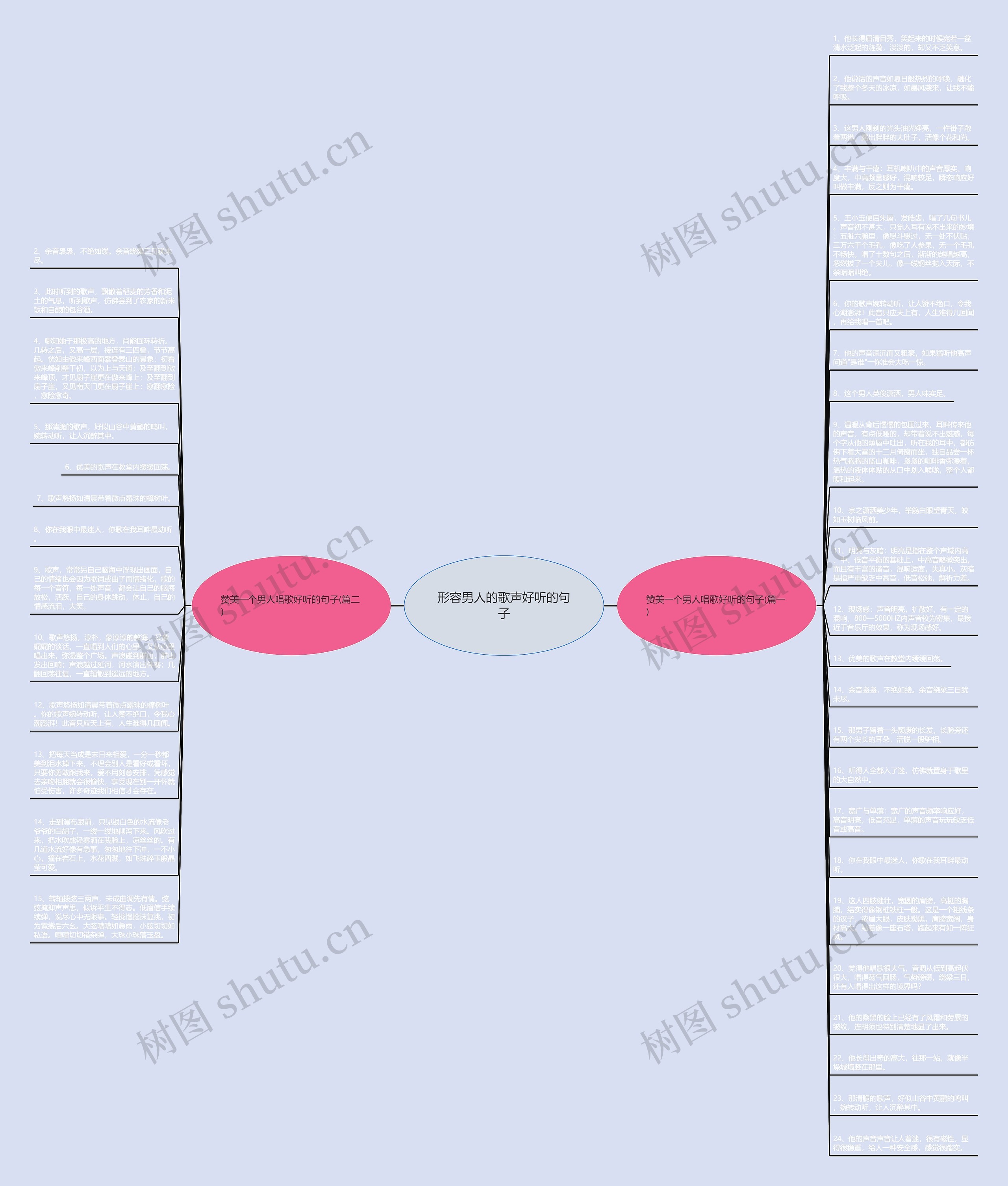 形容男人的歌声好听的句子思维导图
