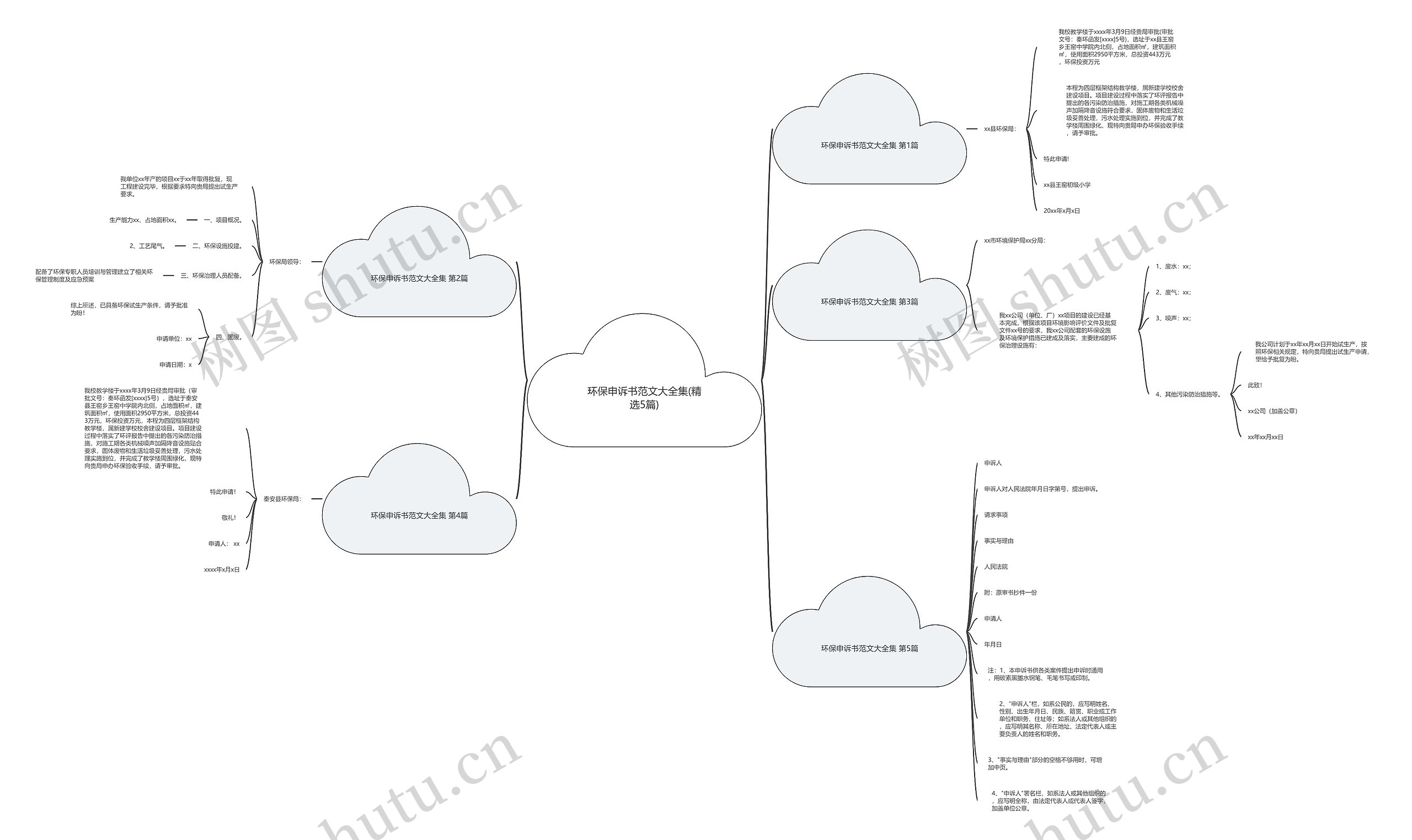 环保申诉书范文大全集(精选5篇)思维导图