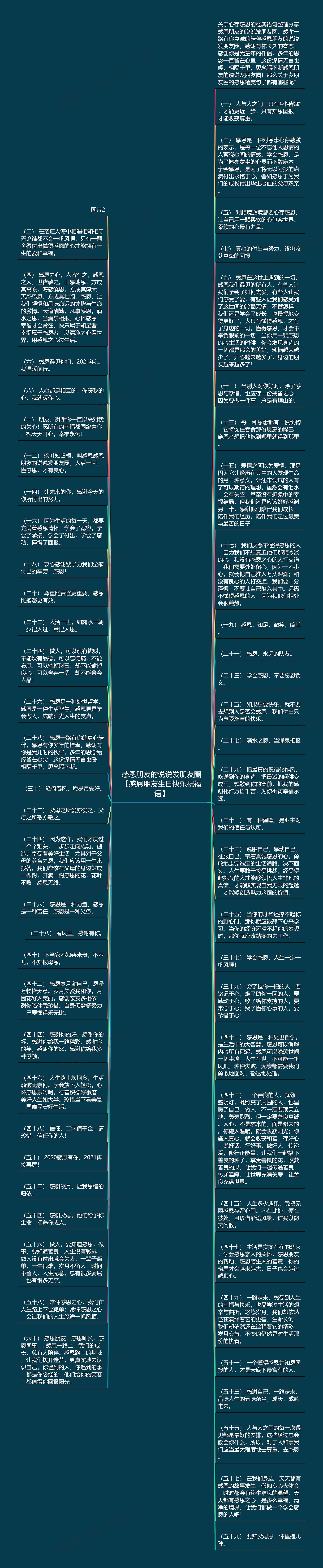 感恩朋友的说说发朋友圈【感恩朋友生日快乐祝福语】思维导图