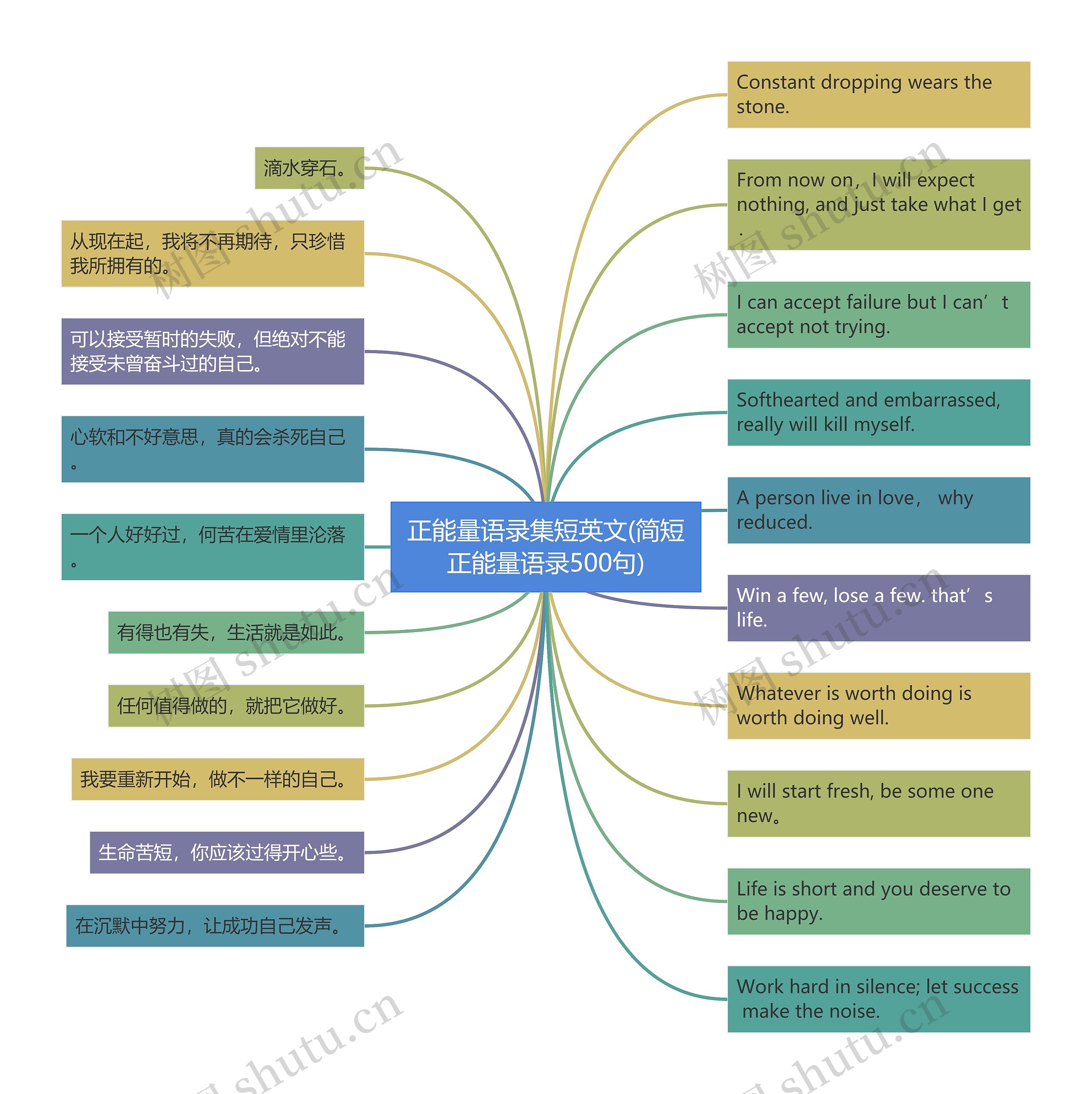 正能量语录集短英文(简短正能量语录500句)思维导图