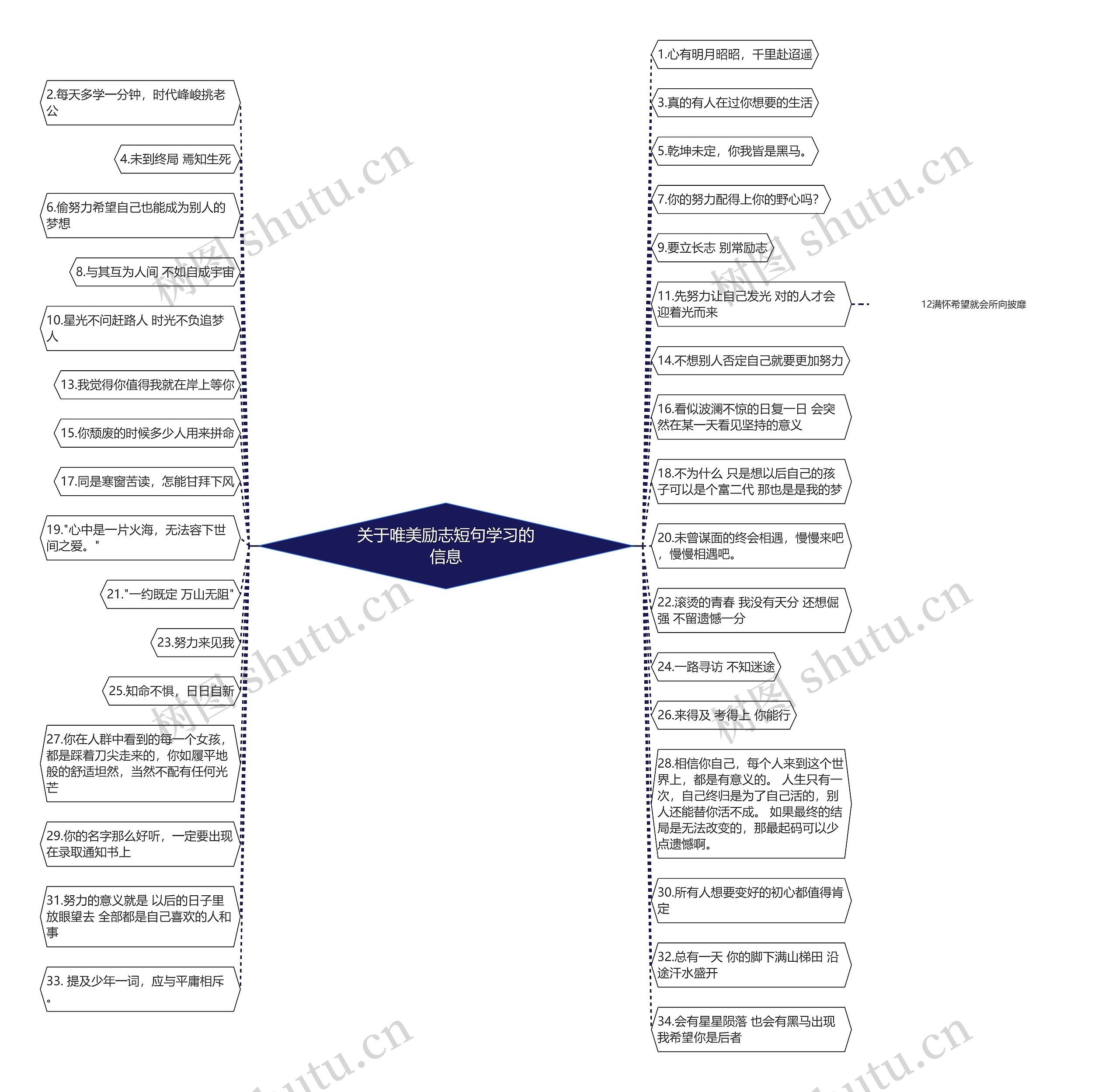 关于唯美励志短句学习的信息思维导图