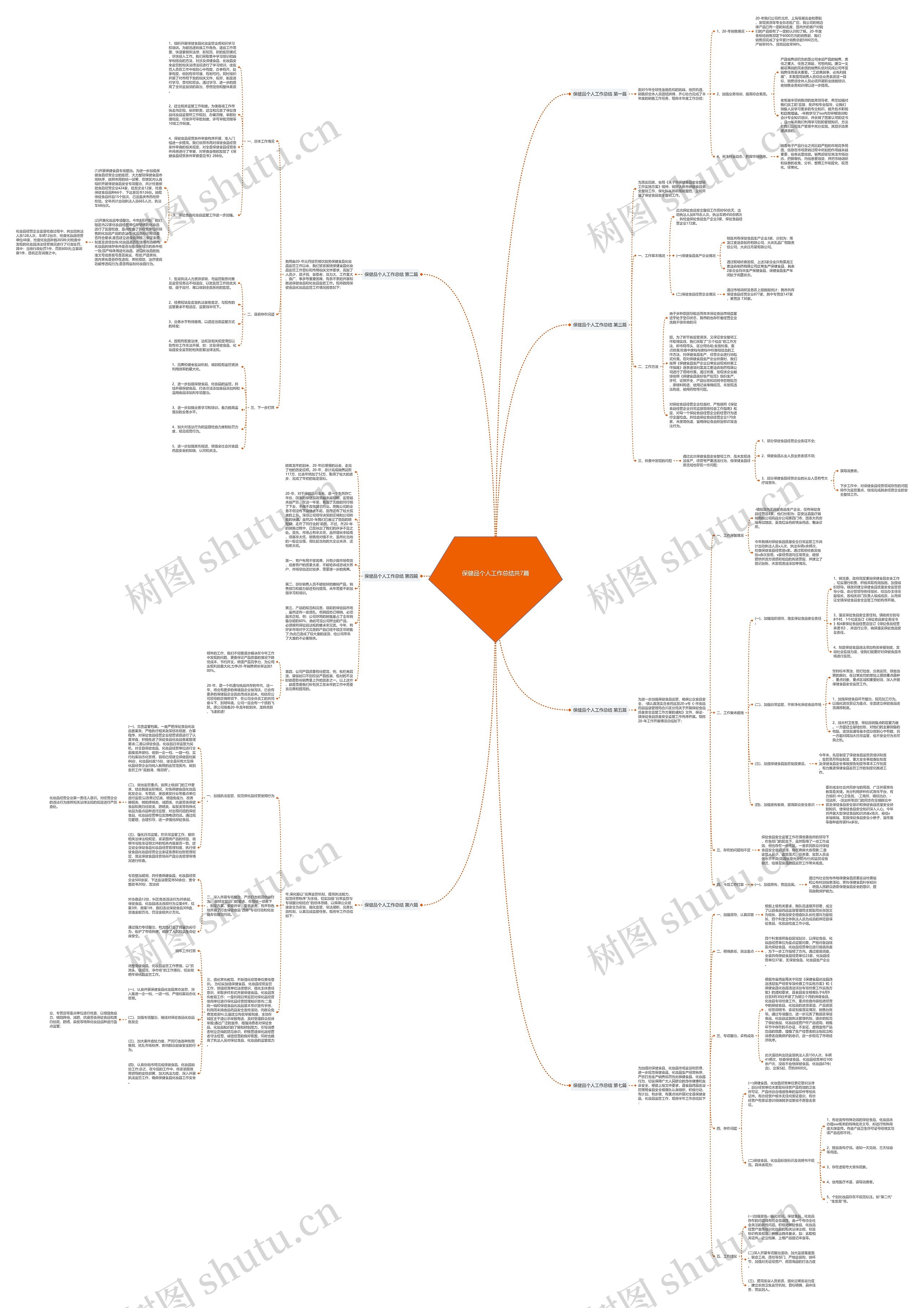 保健品个人工作总结共7篇思维导图