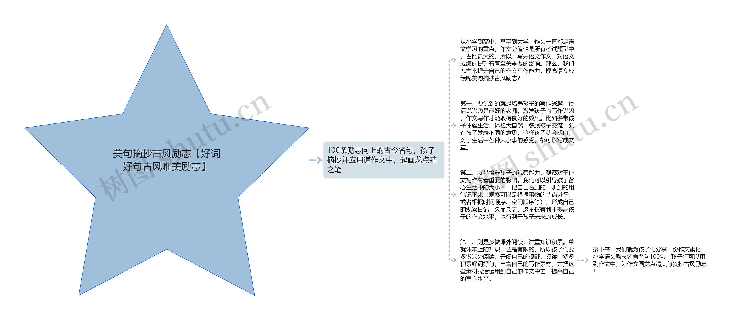 美句摘抄古风励志【好词好句古风唯美励志】思维导图