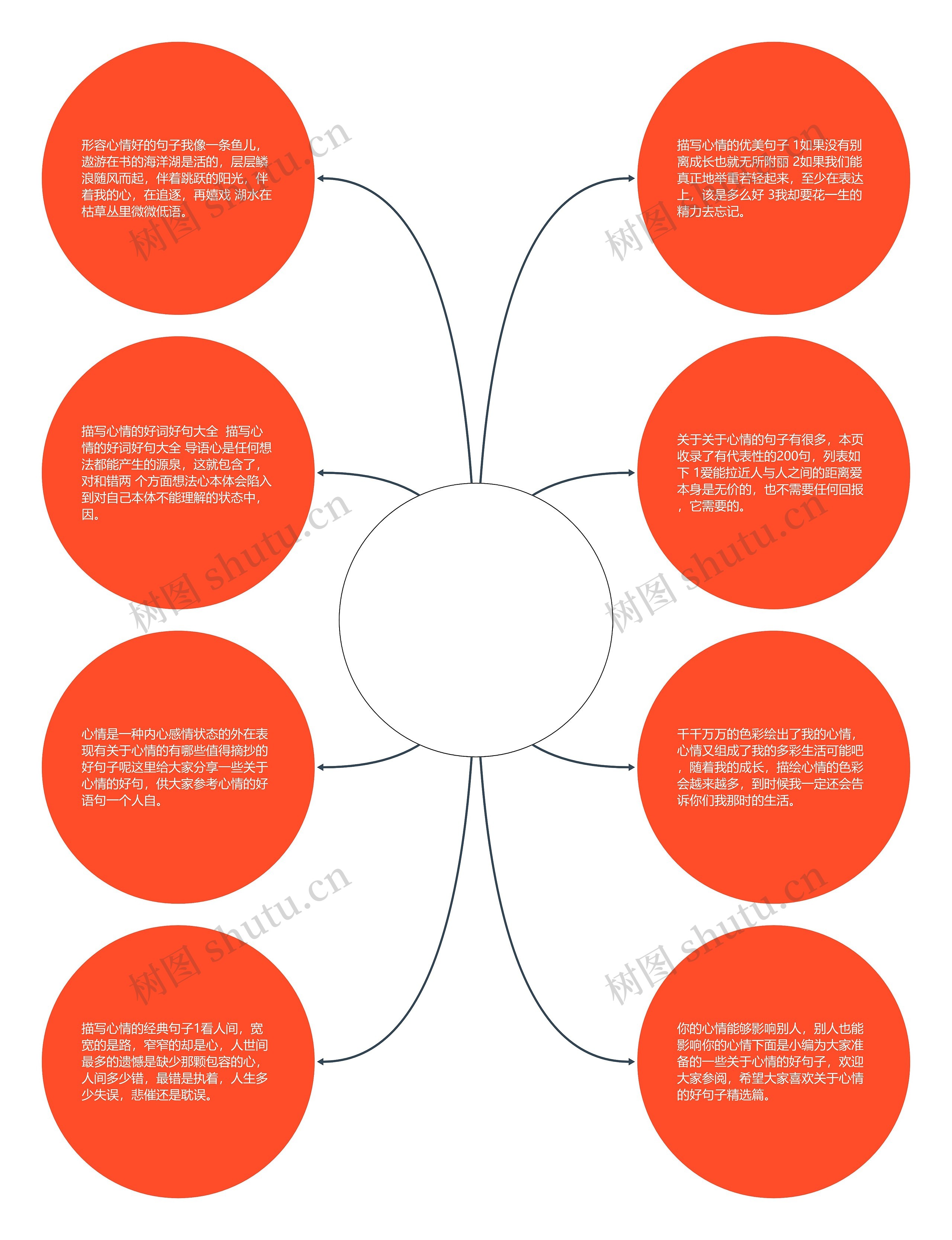 关于心情的佳句(关于心情的句子开心)思维导图