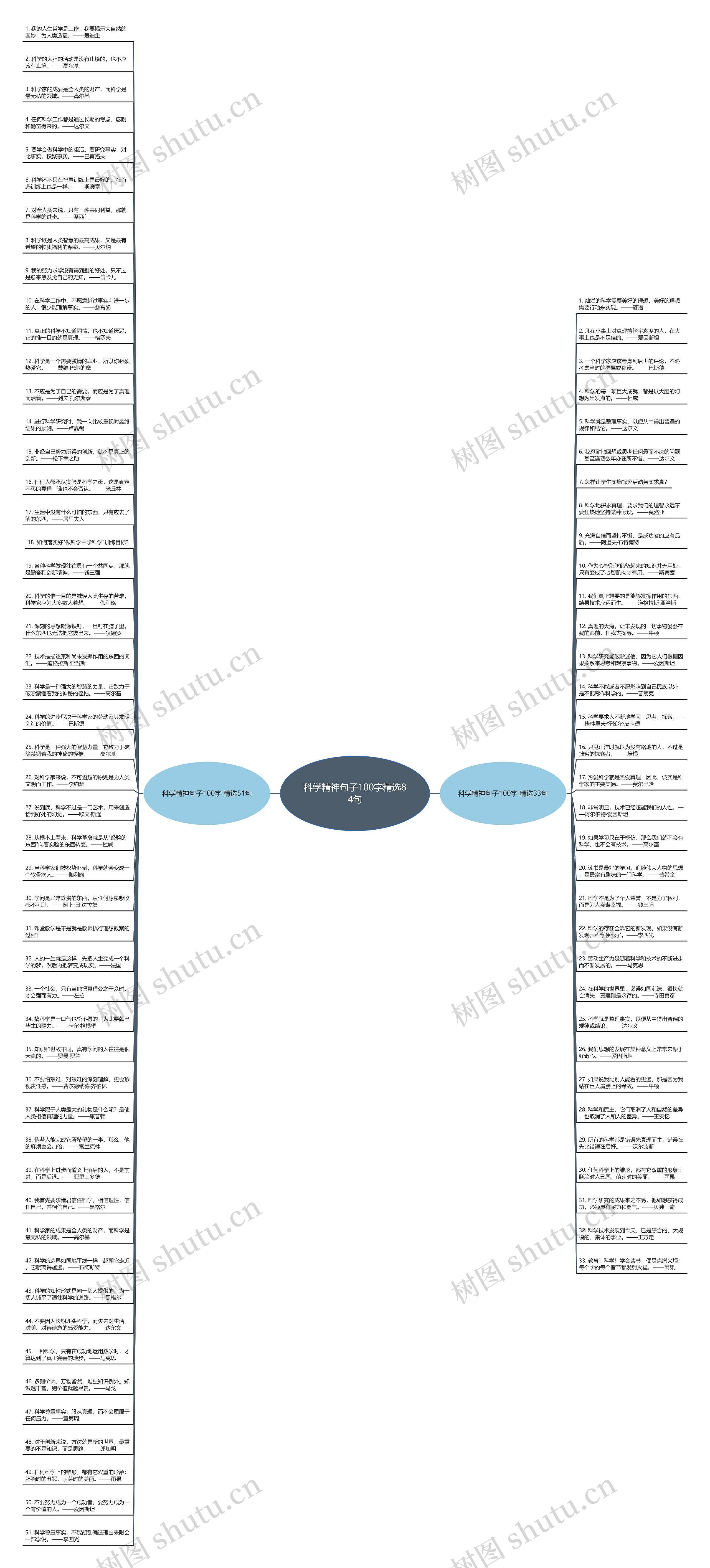 科学精神句子100字精选84句思维导图