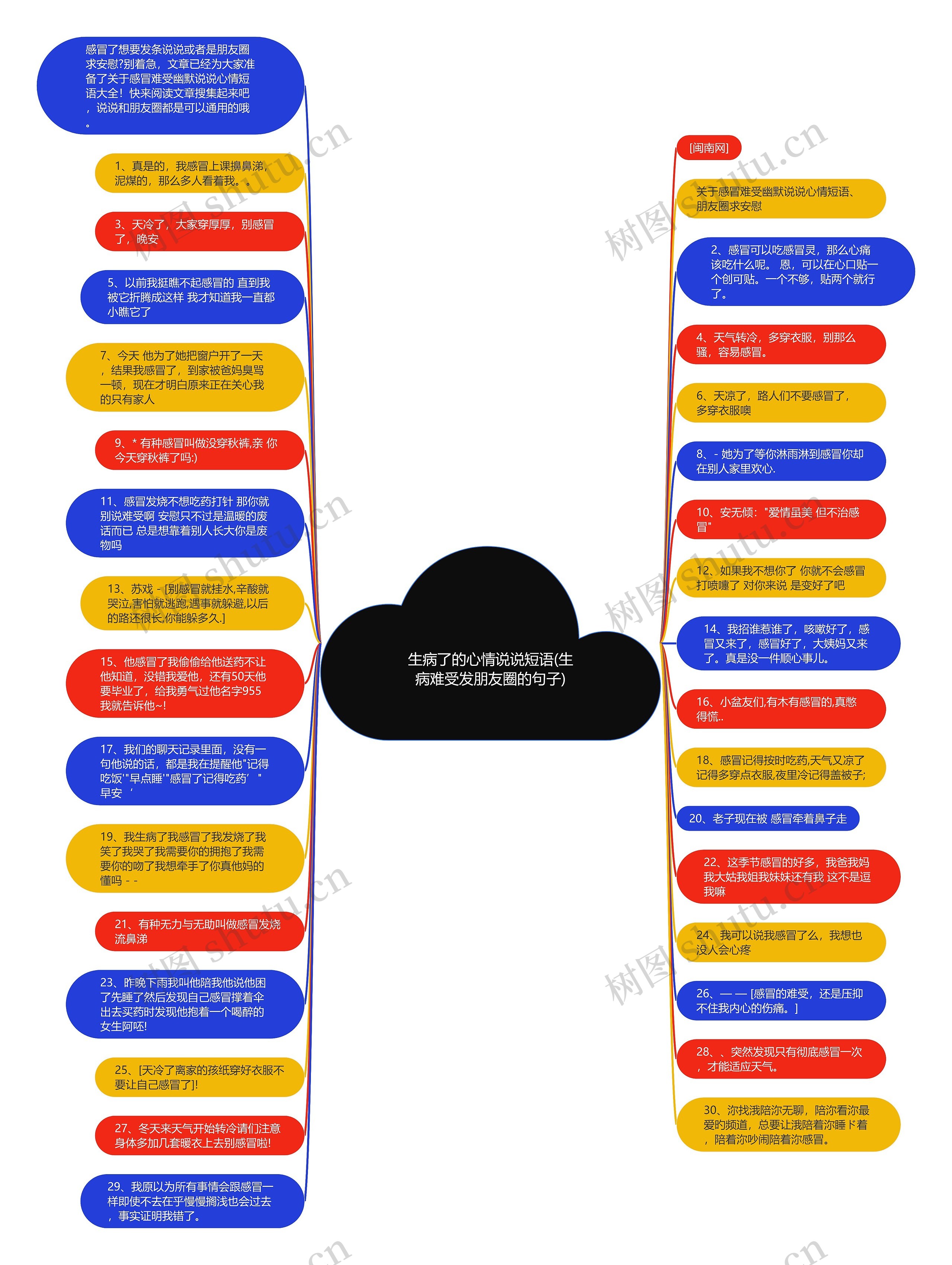 生病了的心情说说短语(生病难受发朋友圈的句子)思维导图