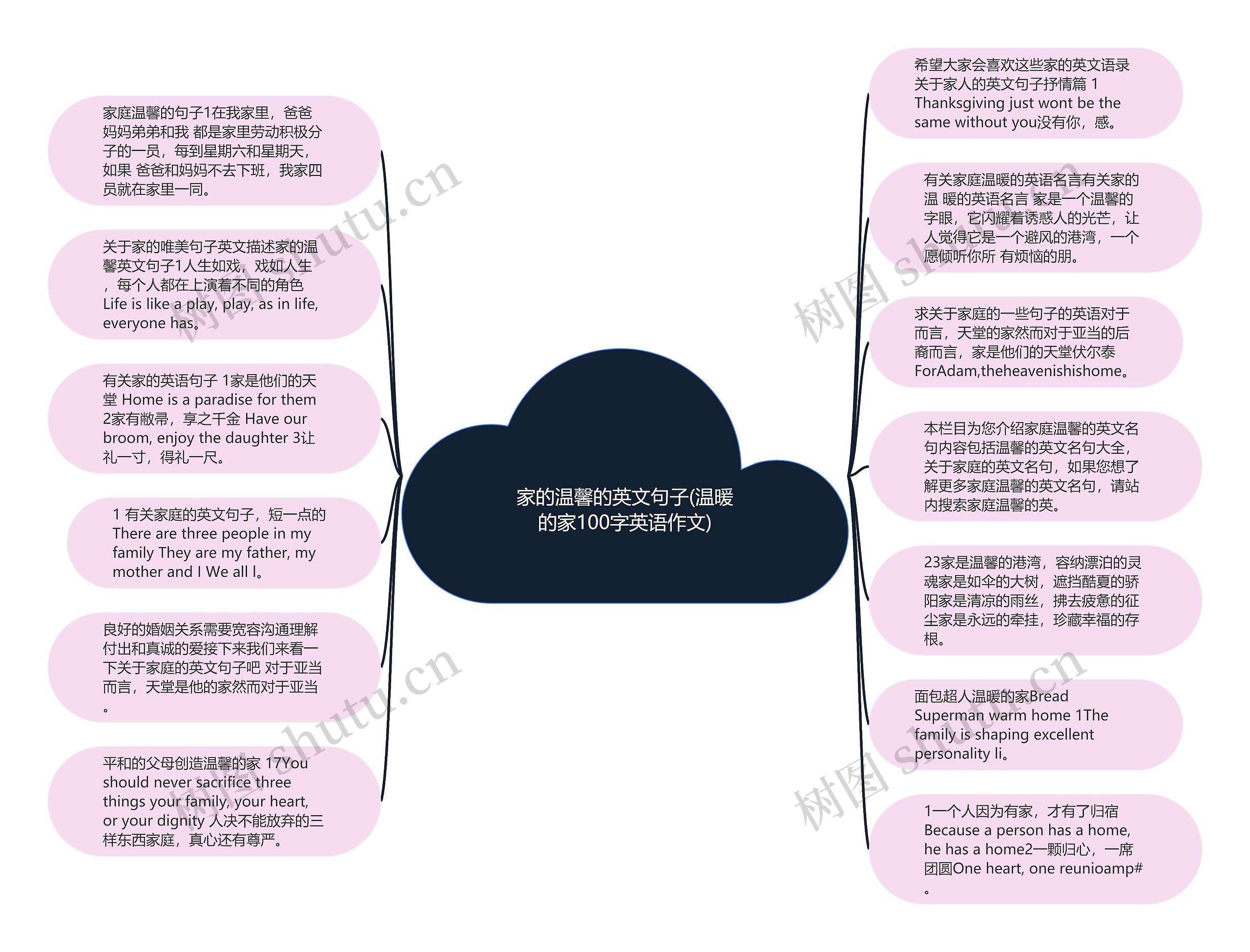 家的温馨的英文句子(温暖的家100字英语作文)思维导图