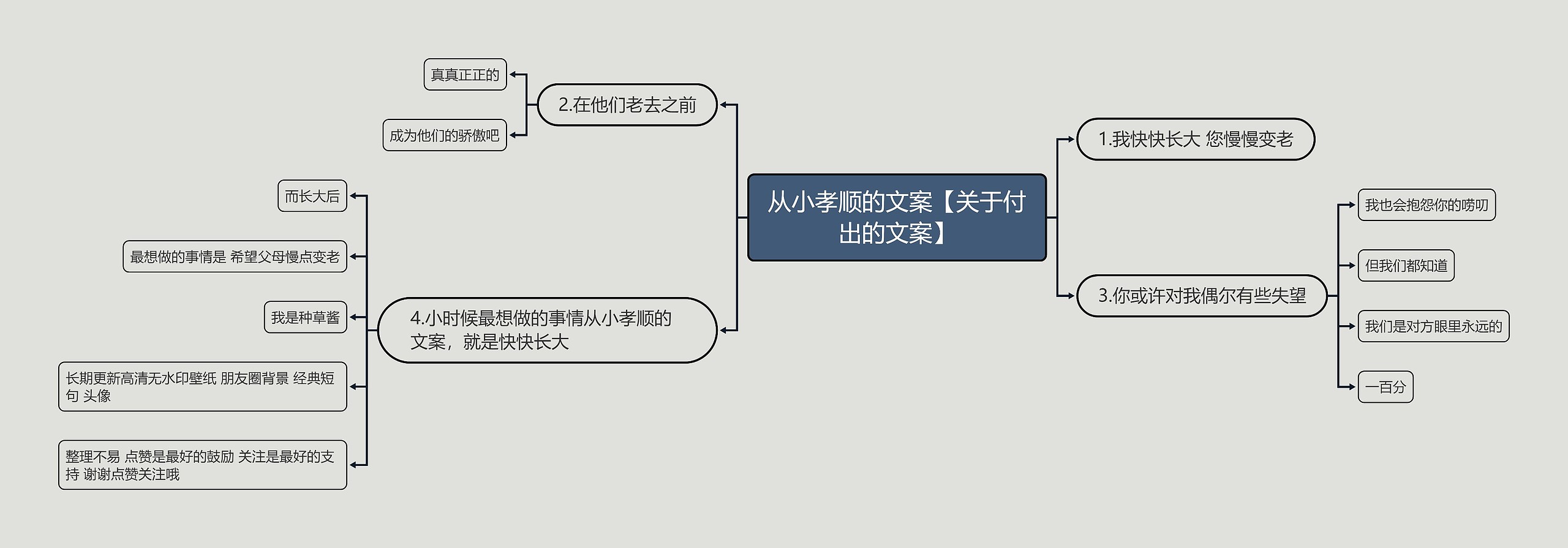 从小孝顺的文案【关于付出的文案】思维导图