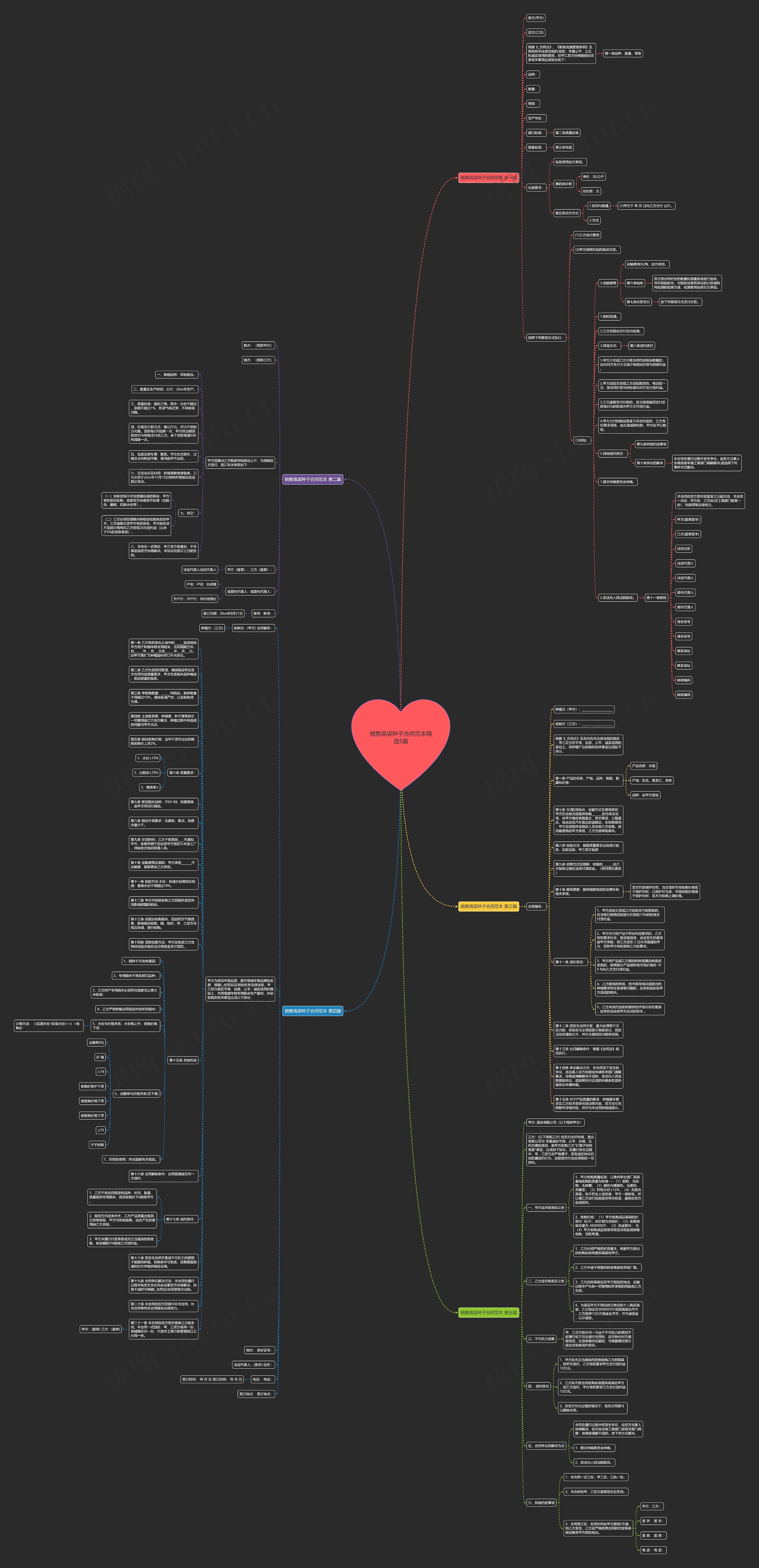 销售高粱种子合同范本精选5篇思维导图