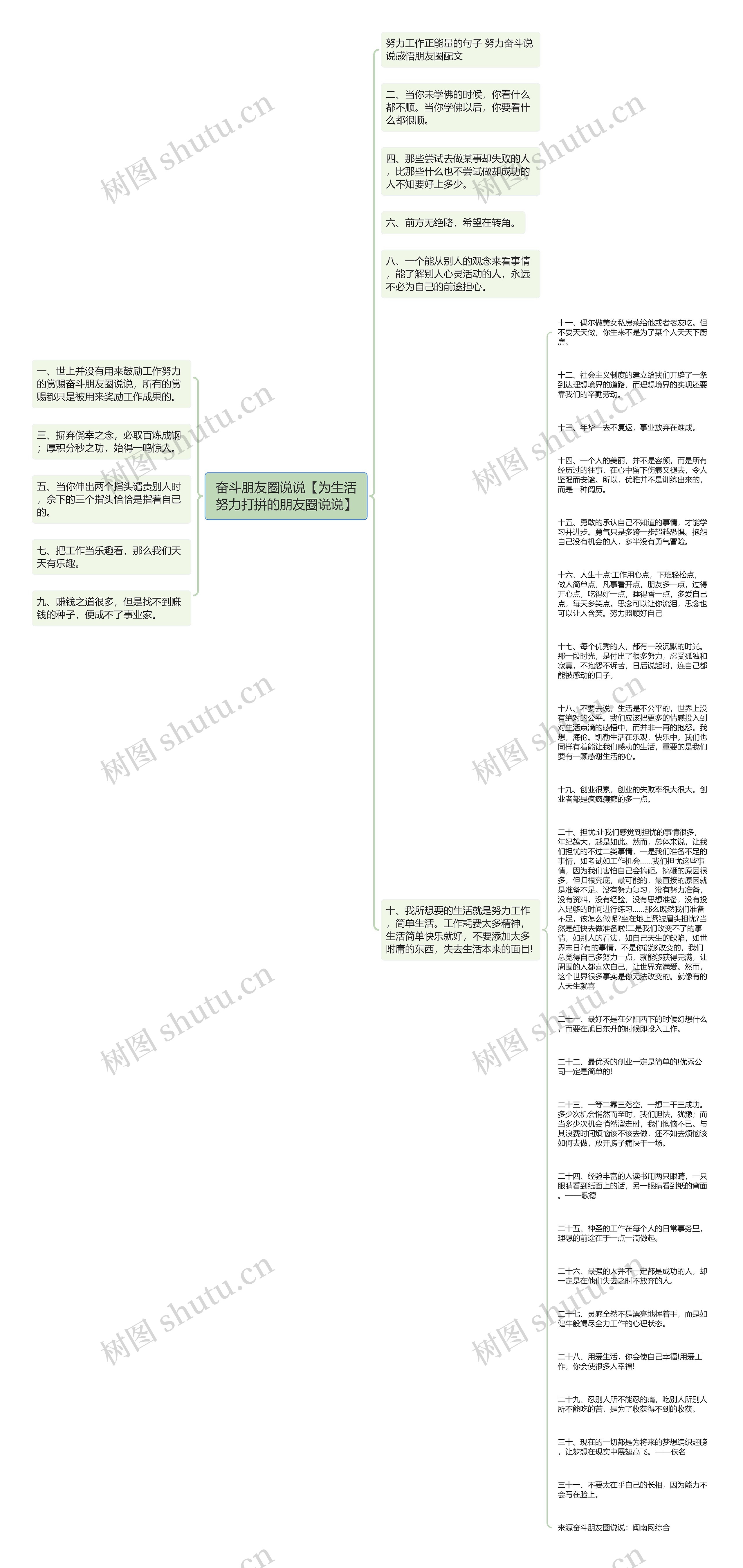 奋斗朋友圈说说【为生活努力打拼的朋友圈说说】思维导图