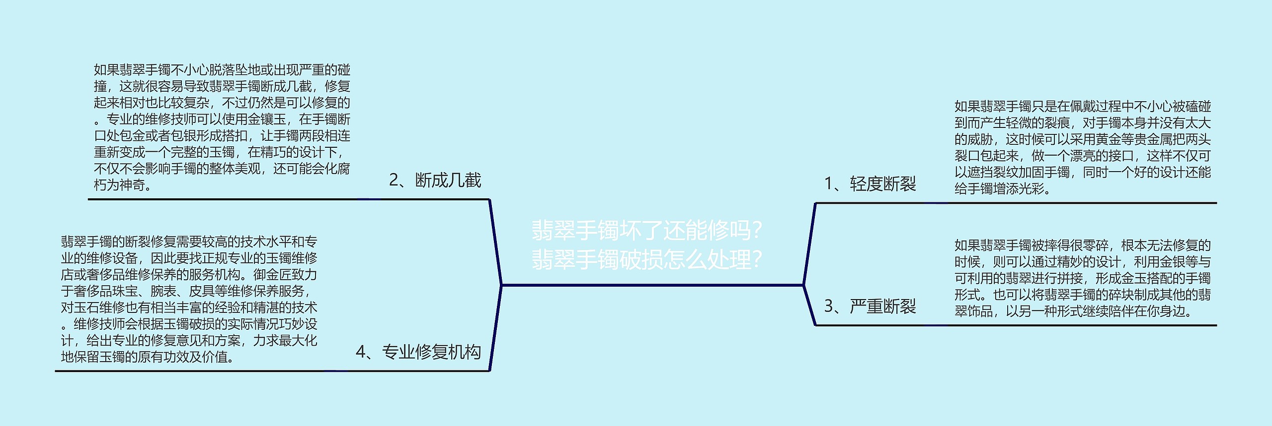 翡翠手镯坏了还能修吗？翡翠手镯破损怎么处理？思维导图