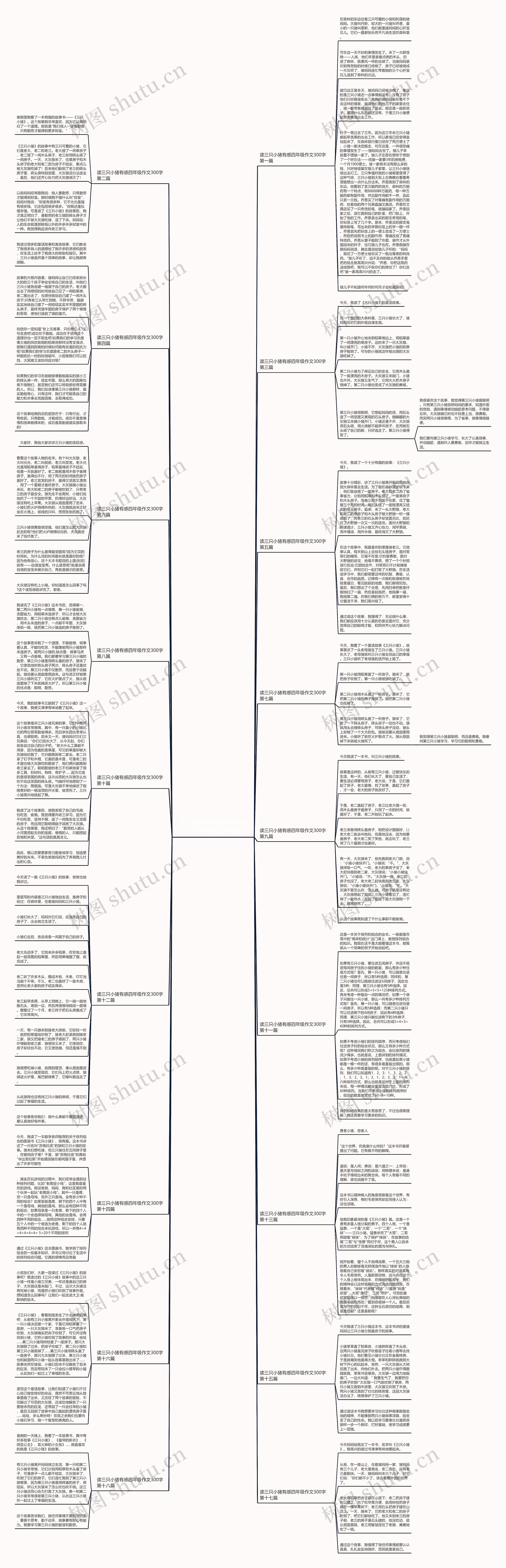 读三只小猪有感四年级作文300字(优选18篇)思维导图