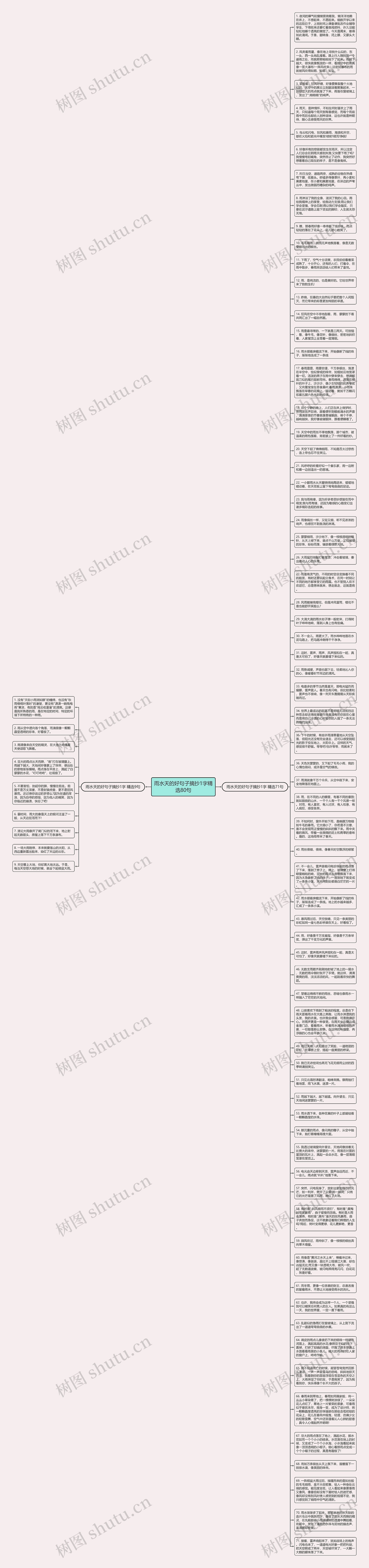 雨水天的好句子摘抄1字精选80句思维导图