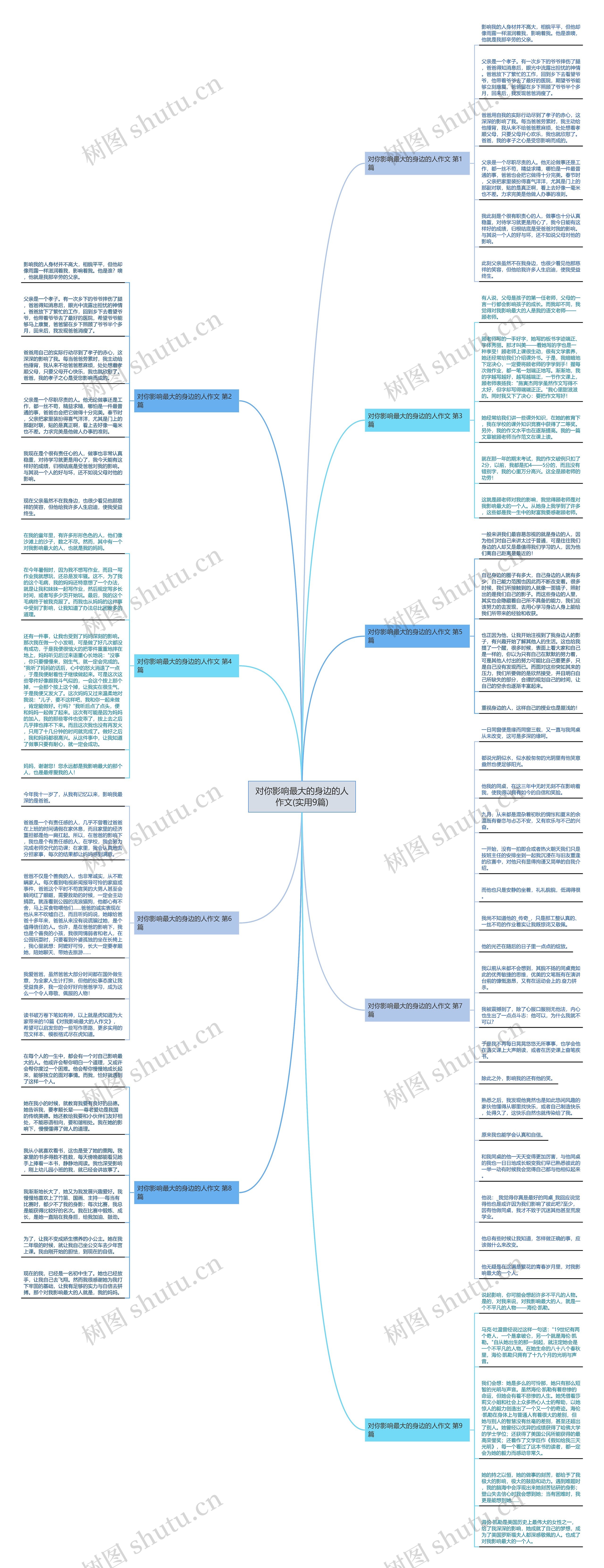 对你影响最大的身边的人作文(实用9篇)思维导图
