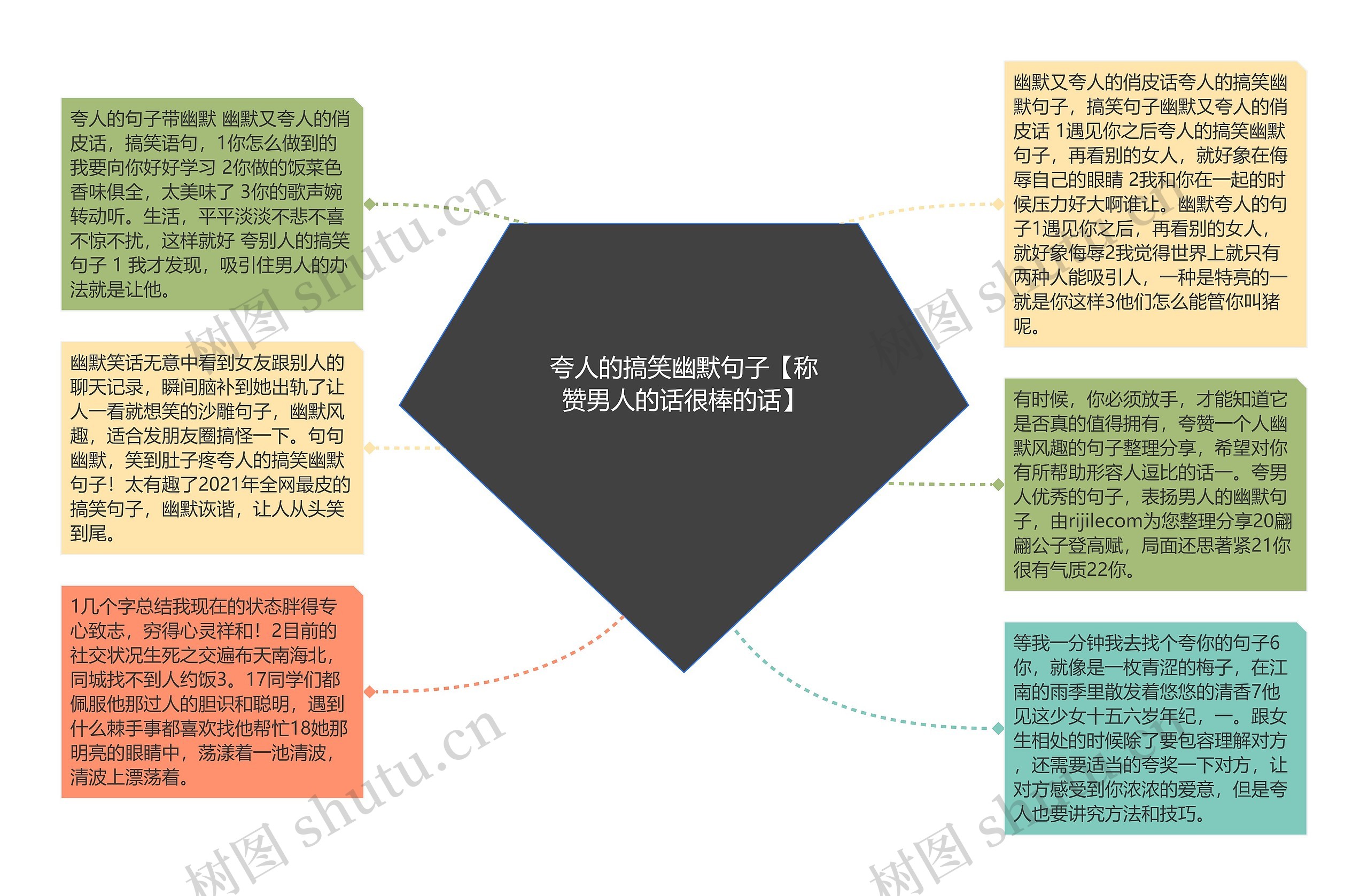 夸人的搞笑幽默句子【称赞男人的话很棒的话】思维导图