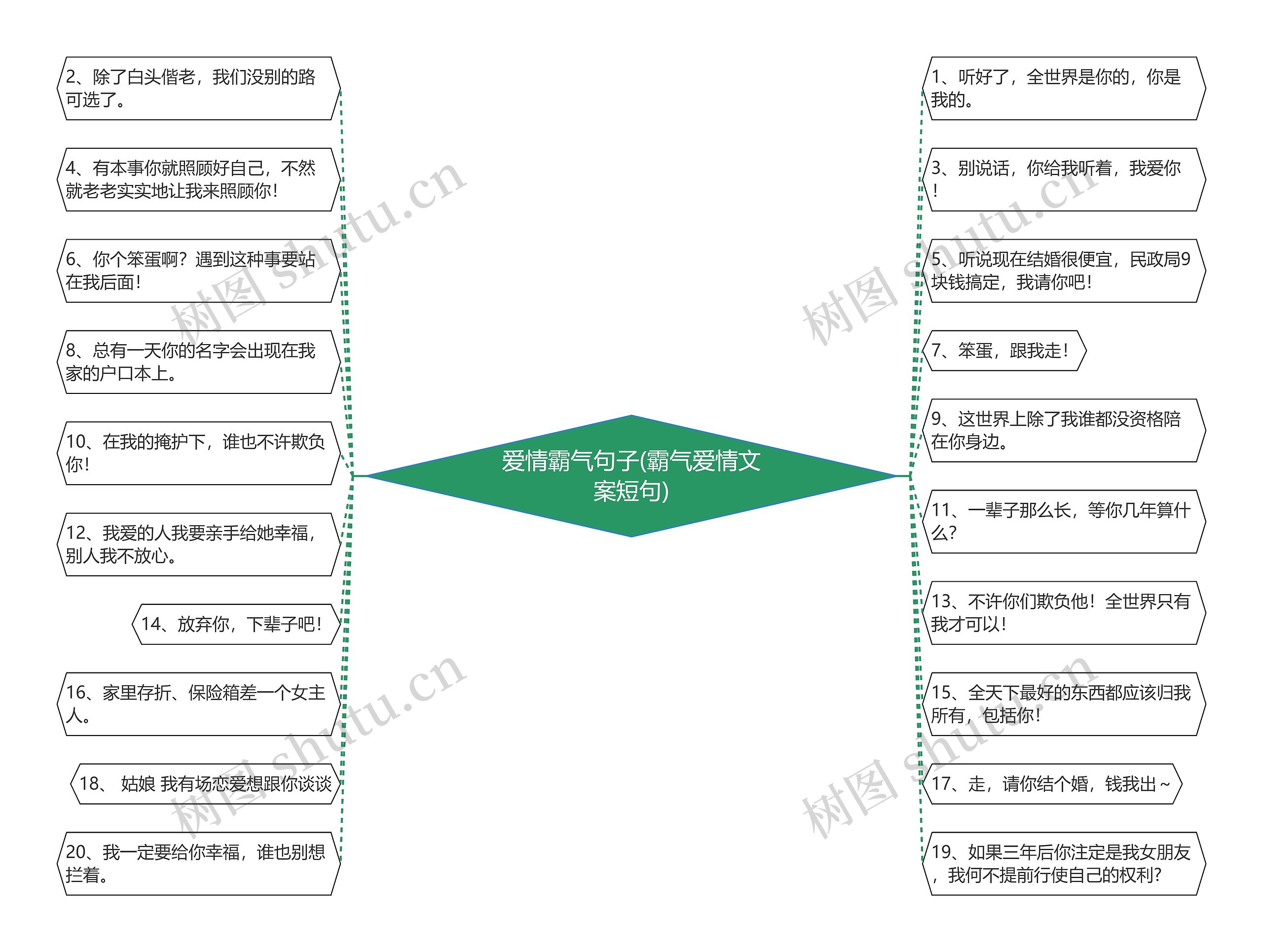 爱情霸气句子(霸气爱情文案短句)思维导图