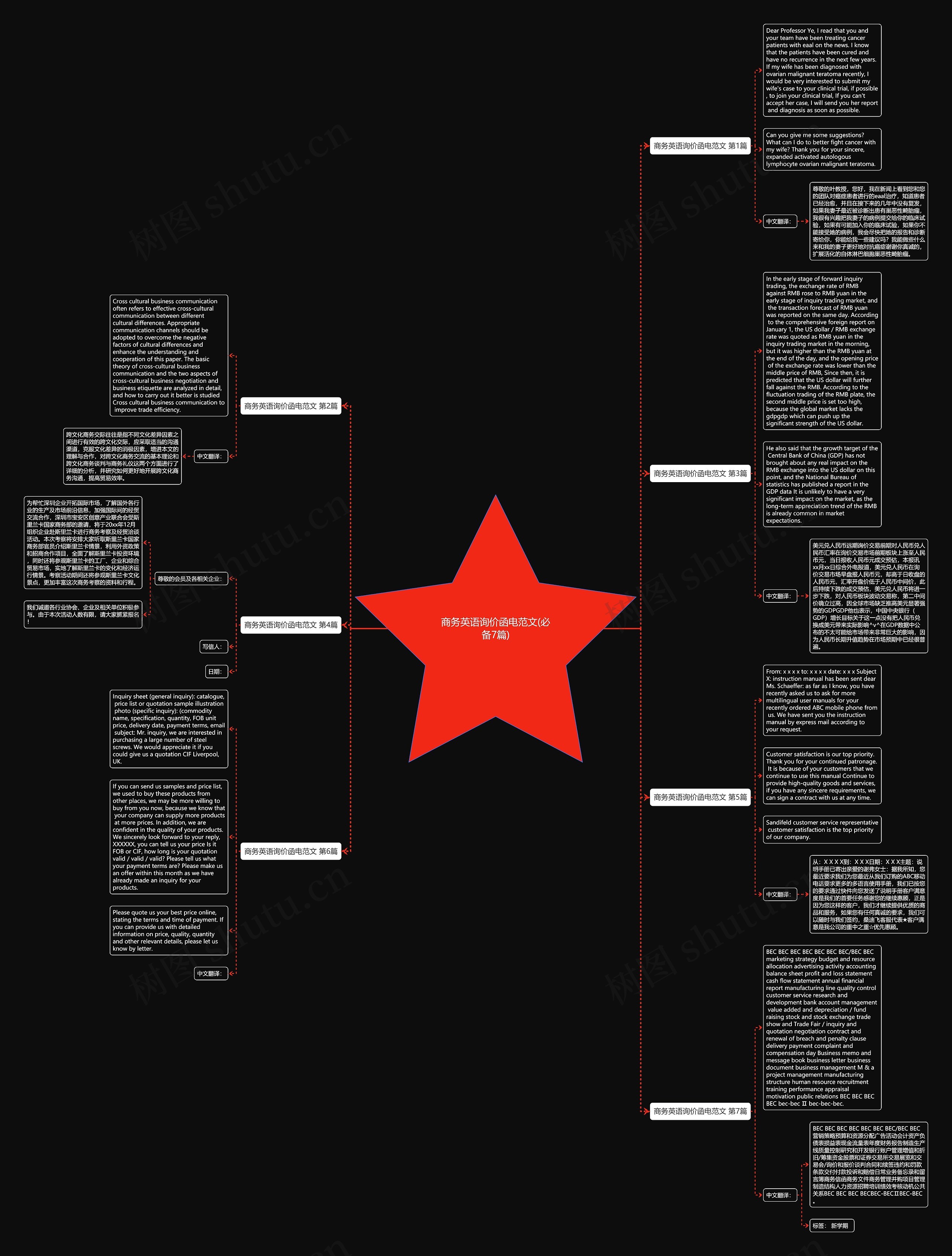 商务英语询价函电范文(必备7篇)思维导图