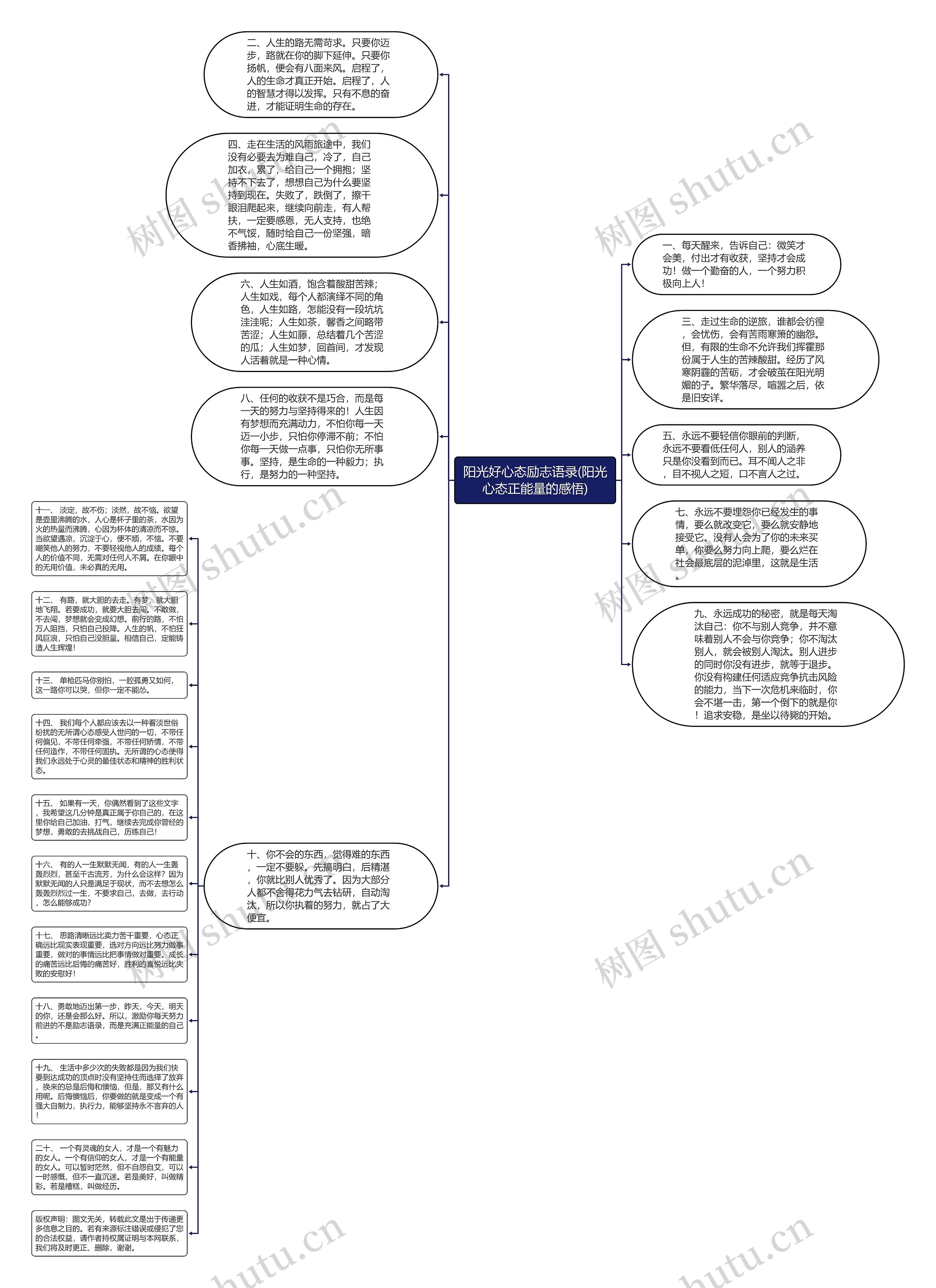 阳光好心态励志语录(阳光心态正能量的感悟)思维导图高清图 阳光好心态励志语录(阳光心态正能量的感悟)思维导图